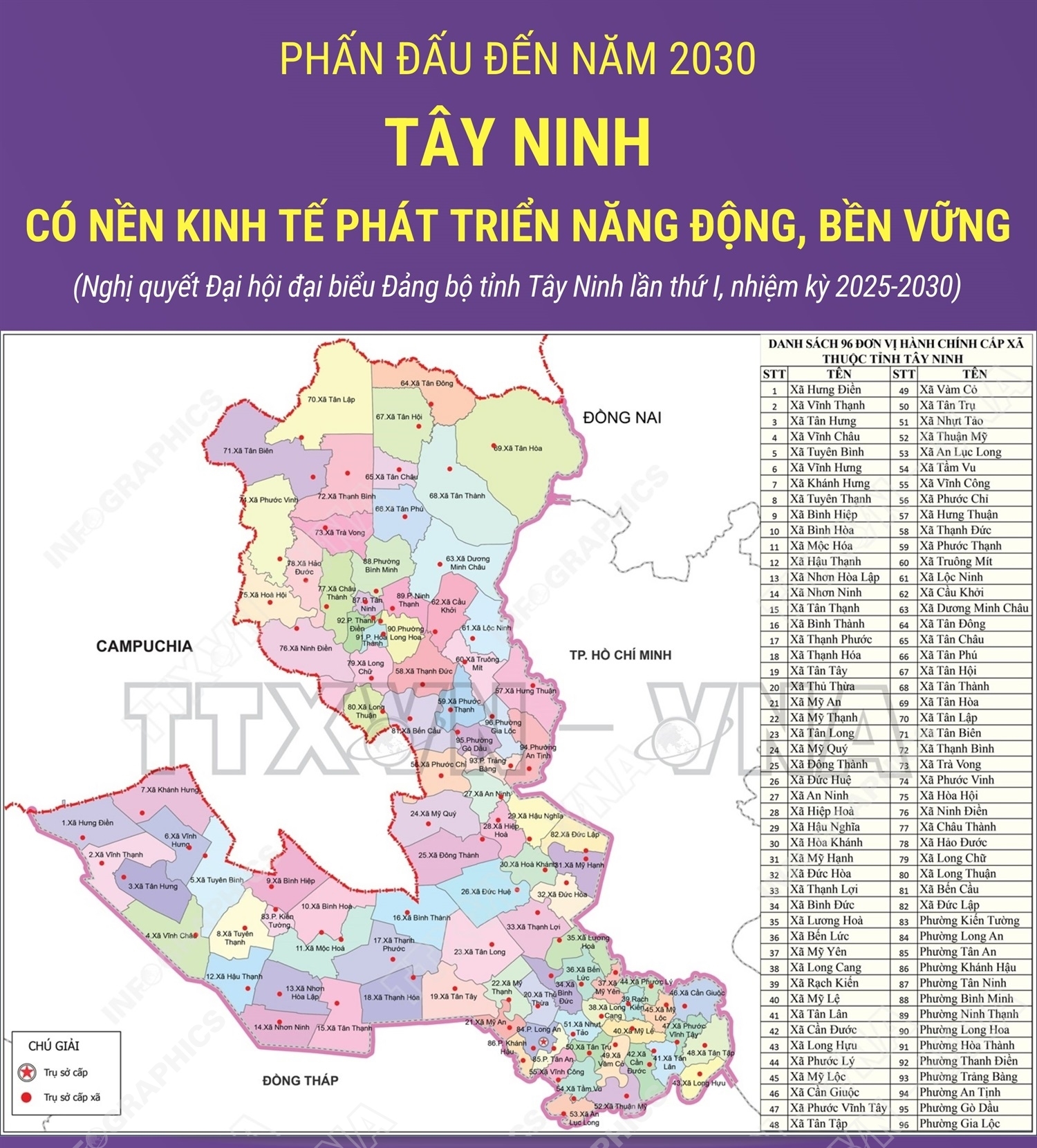 Phấn đấu đến năm 2030: Tây Ninh có nền kinh tế phát triển năng động, bền vững