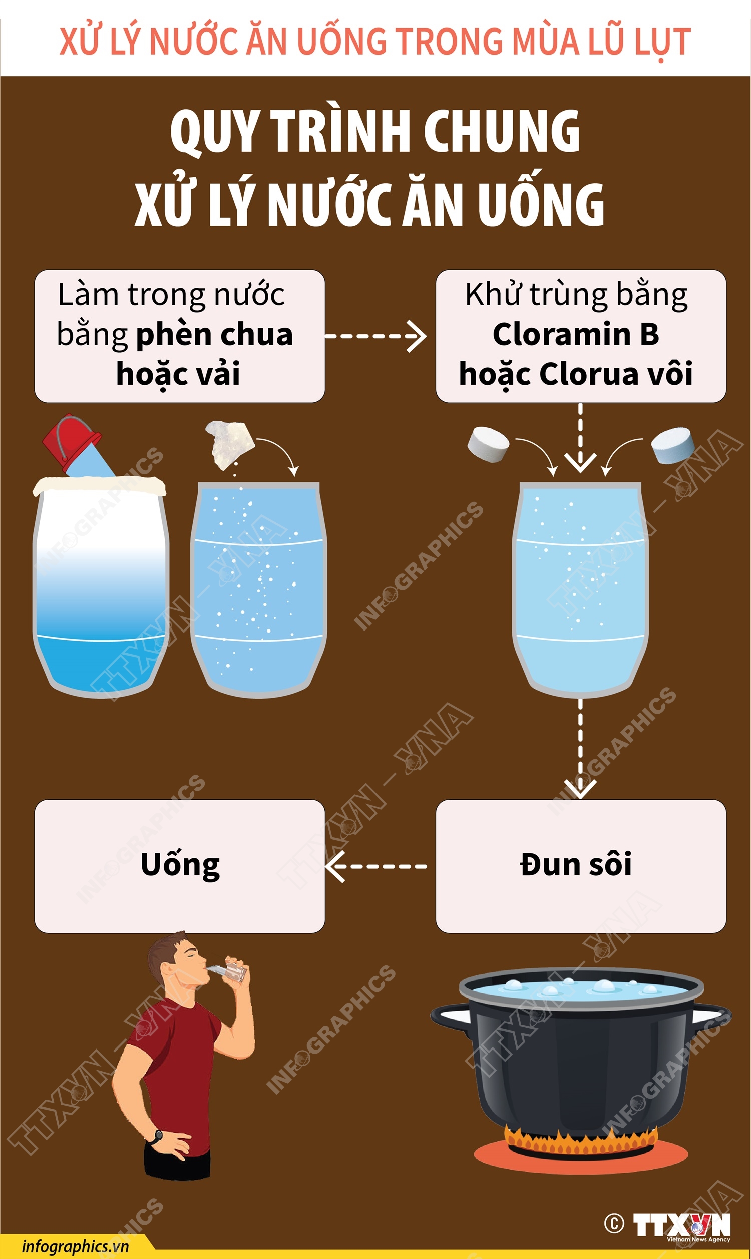 Quy trình chung xử lý nước ăn uống trong mùa lũ lụt