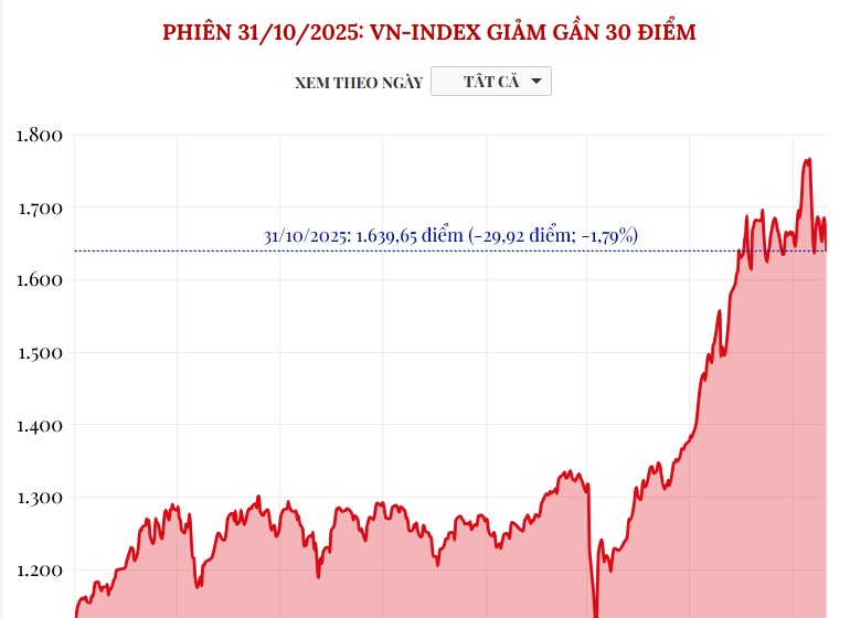 (Interactive) Phiên 31/10/2025: VN-Index giảm gần 30 điểm