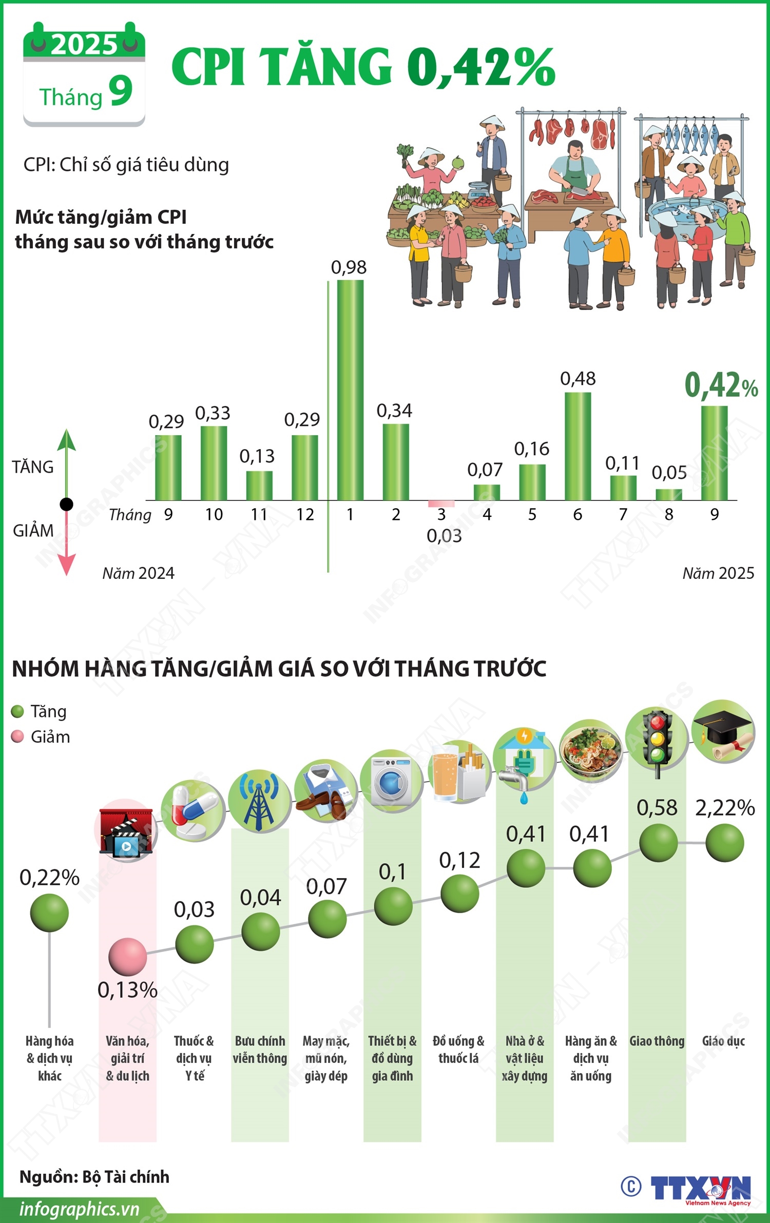 CPI tháng 9/2025 tăng 0,42%