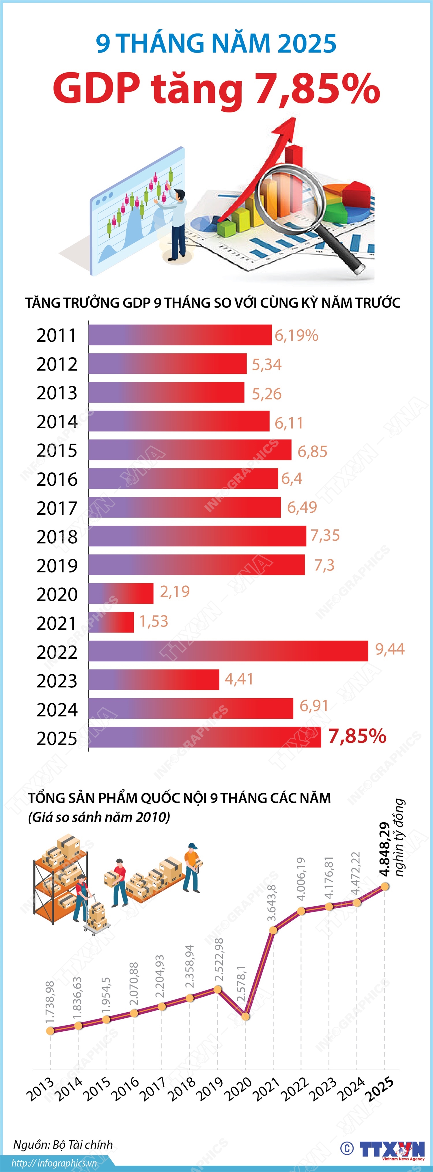 9 tháng năm 2025: GDP tăng 7,85%