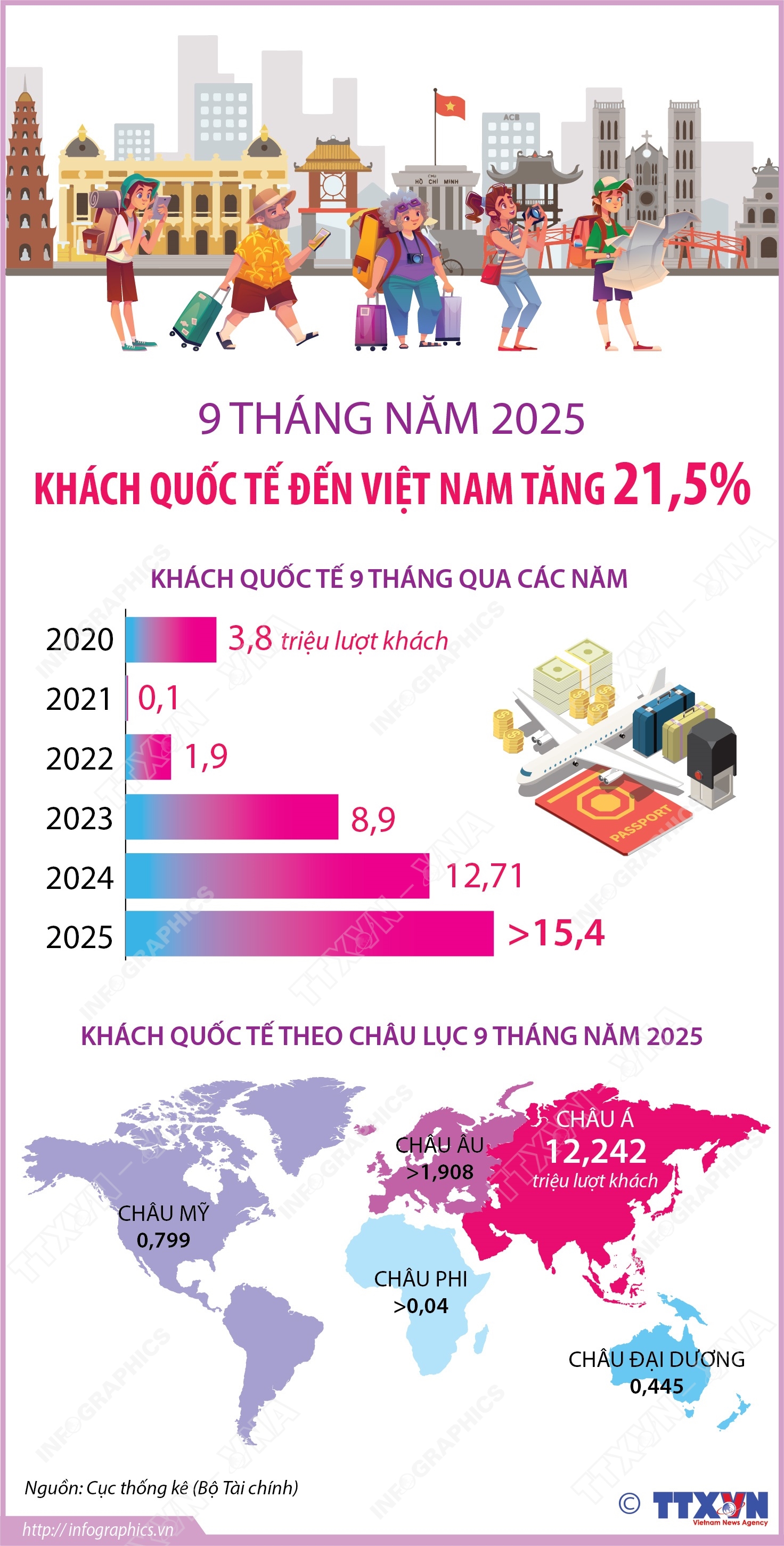 9 tháng năm 2025: Khách quốc tế đến Việt Nam tăng 21,5%