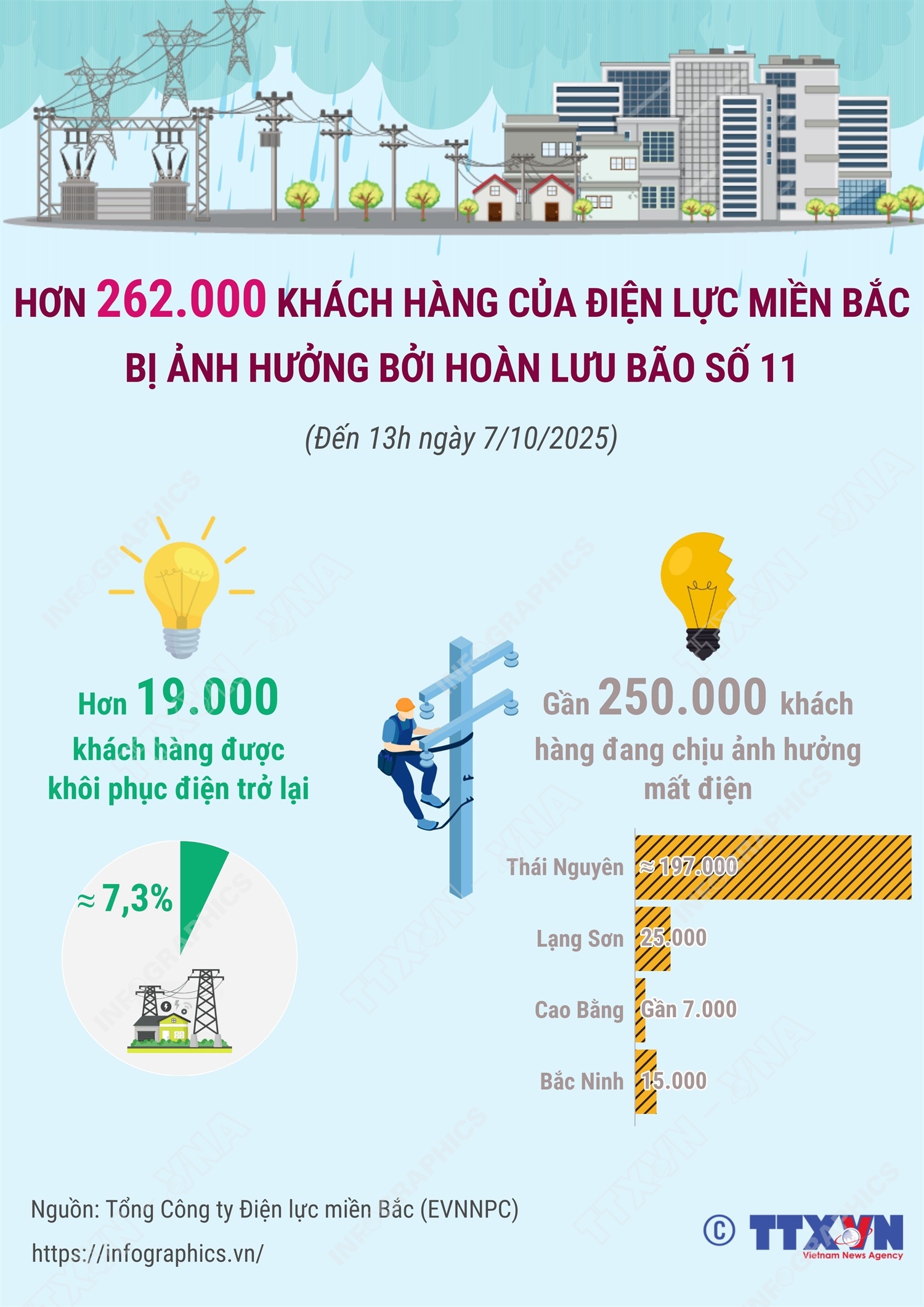 Hơn 262.000 khách hàng của Điện lực miền Bắc bị ảnh hưởng bởi hoàn lưu bão số 11