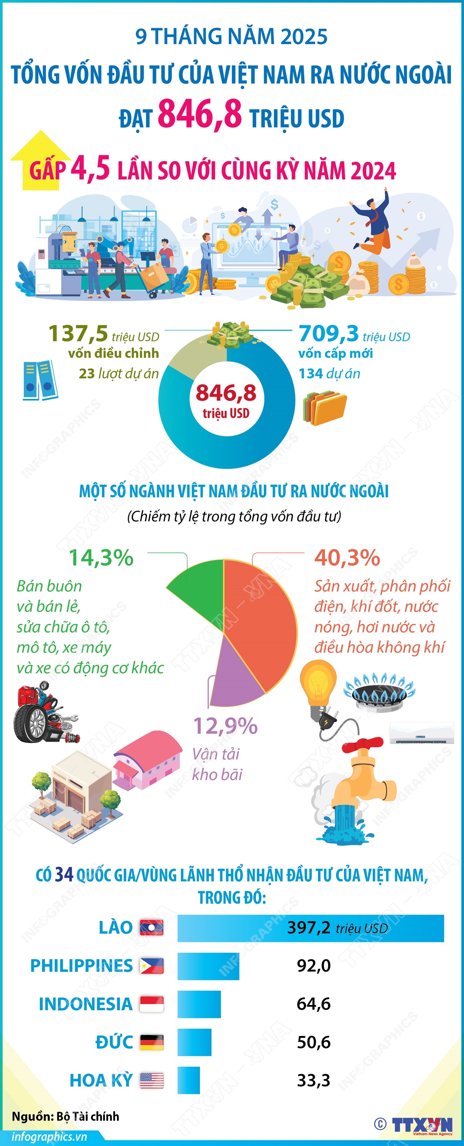 9 tháng năm 2025: Đầu tư của Việt Nam ra nước ngoài đạt 846,8 triệu USD, gấp 4,5 lần so với cùng kỳ năm 2024