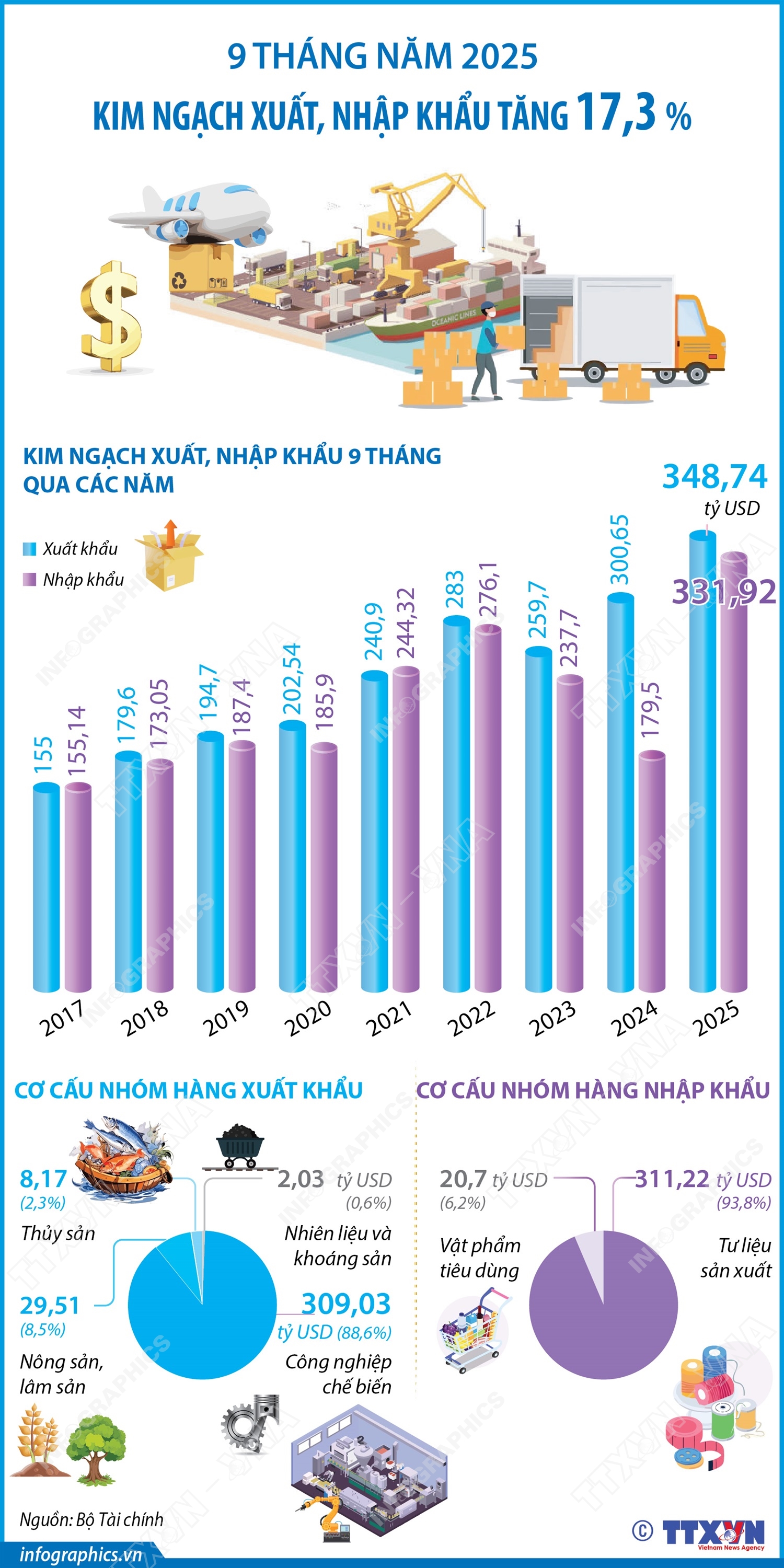 9 tháng năm 2025: Kim ngạch xuất, nhập khẩu tăng 17,3%