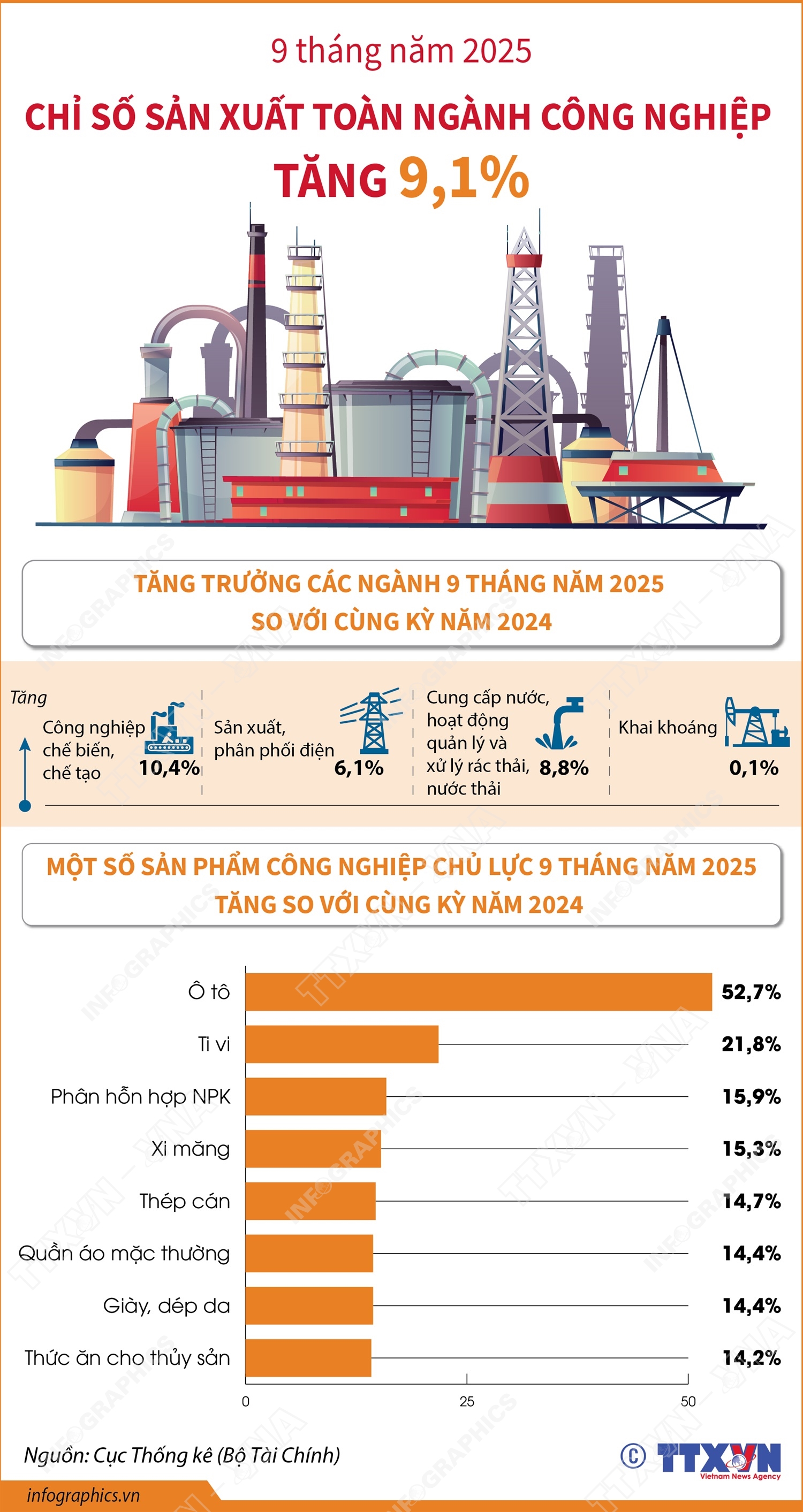 9 tháng năm 2025: Chỉ số sản xuất công nghiệp tăng 9,1%