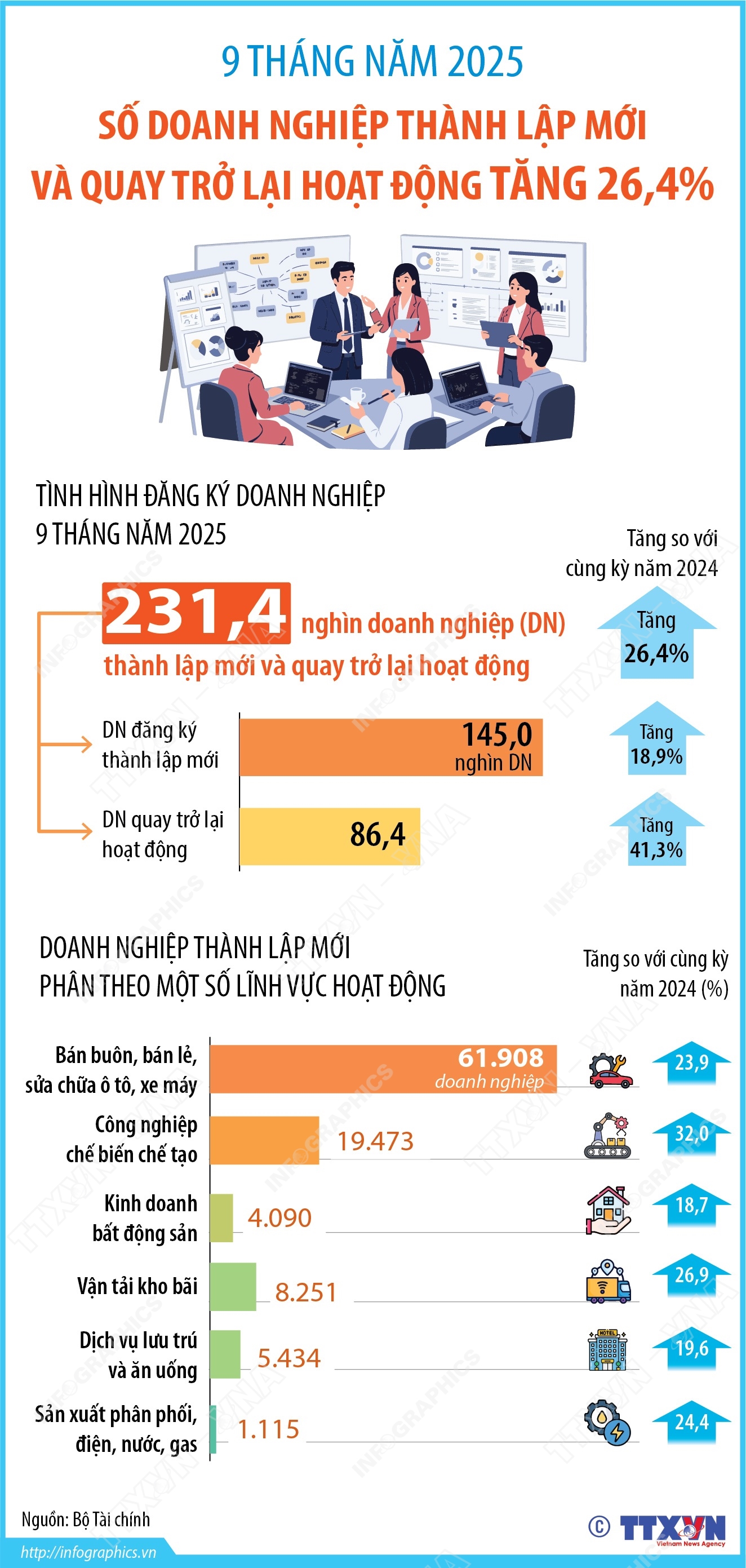 9 tháng năm 2025: Số doanh nghiệp thành lập mới và quay trở lại hoạt động tăng 26,4%
