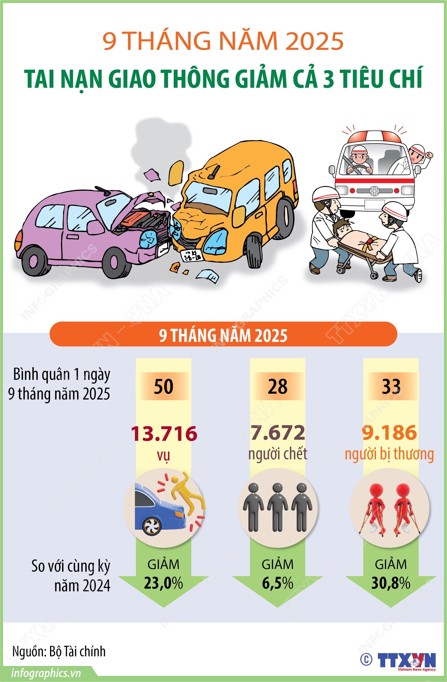 9 tháng năm 2025: Tai nạn giao thông giảm cả 3 tiêu chí