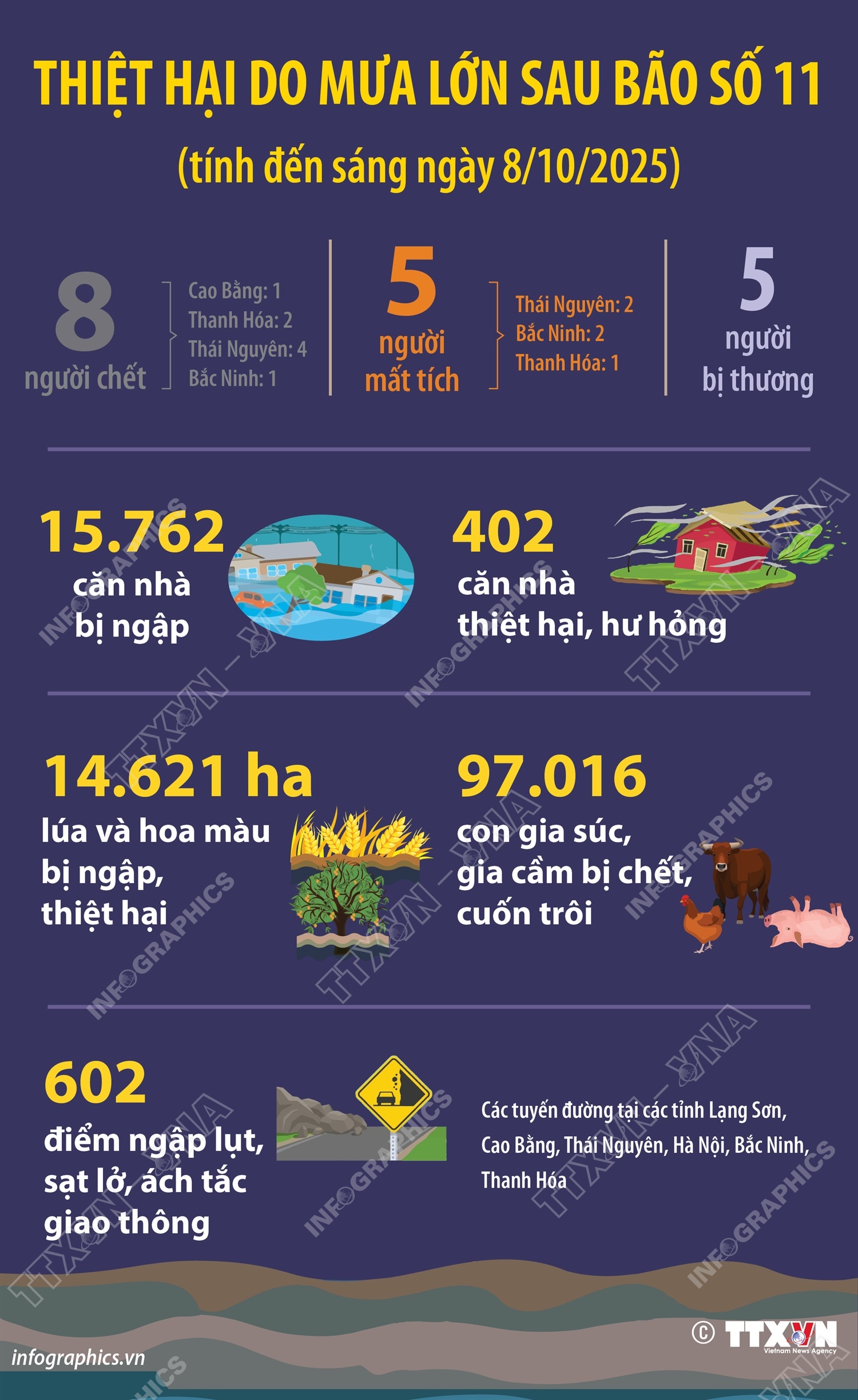 Thiệt hại do mưa lớn sau bão số 11 (tính đến sáng ngày 8/10/2025)