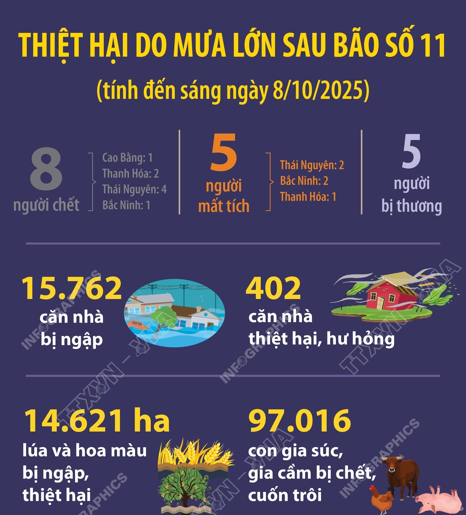 Thiệt hại do mưa lớn sau bão số 11 (tính đến sáng ngày 8/10/2025)