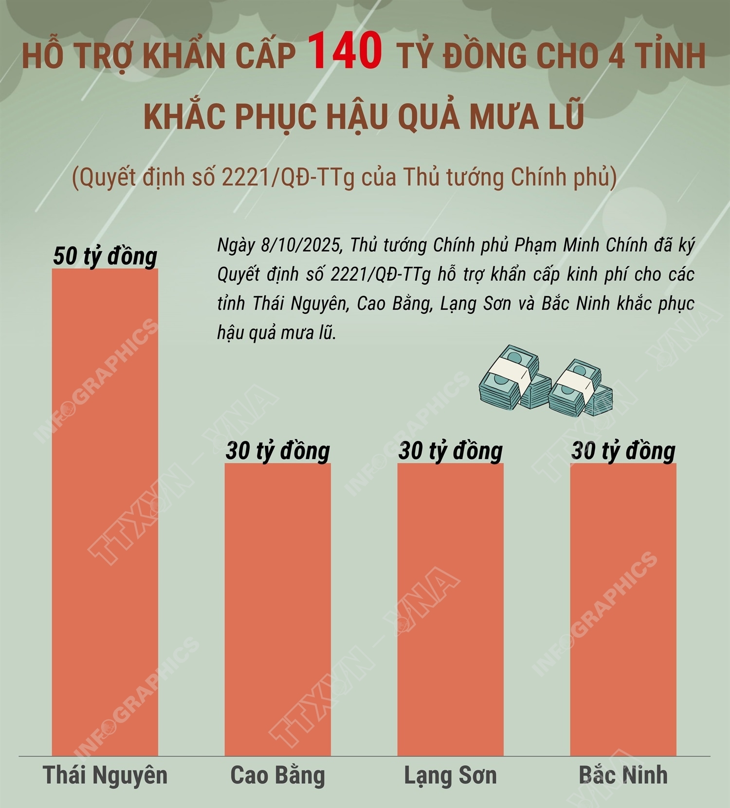 Hỗ trợ khẩn cấp 140 tỷ đồng cho 4 tỉnh khắc phục hậu quả mưa lũ