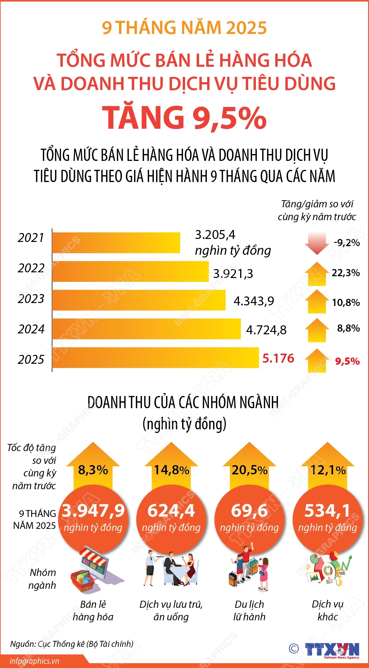 9 tháng năm 2025: Tổng mức bán lẻ hàng hóa và doanh thu dịch vụ tiêu dùng tăng 9,5%