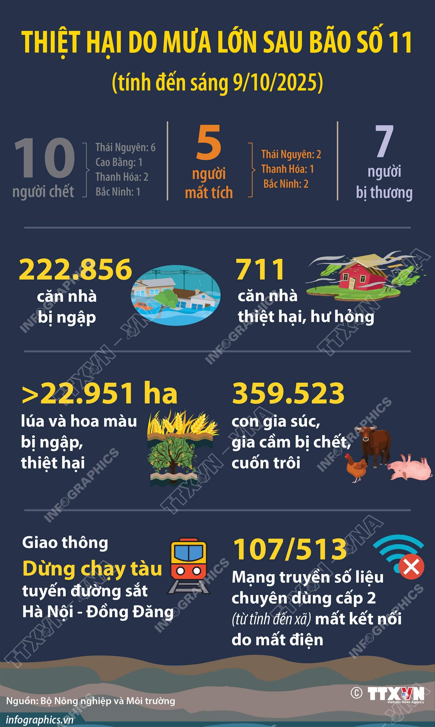Thiệt hại do mưa lớn sau bão số 11 (tính đến sáng 9/10/2025)
