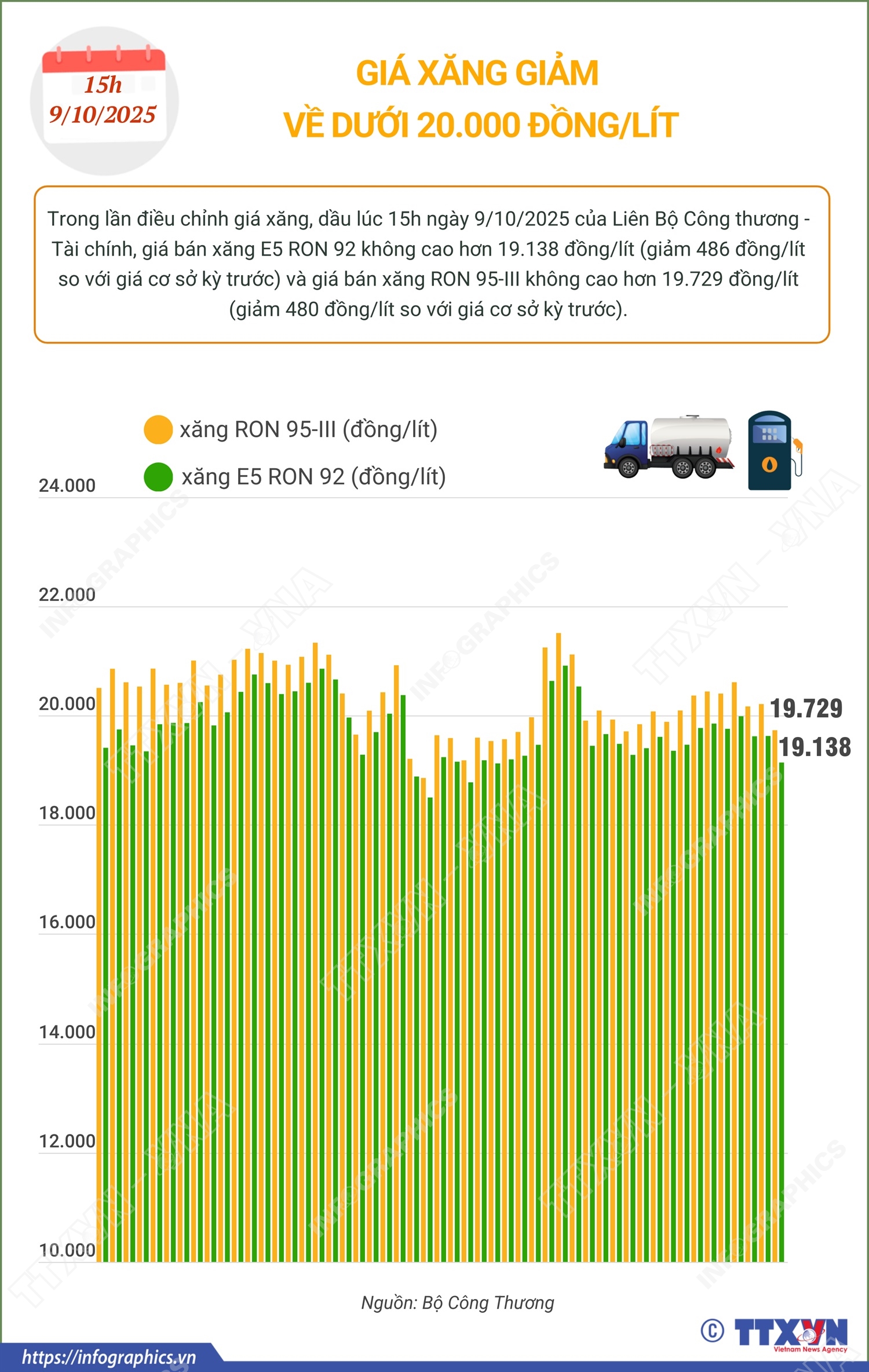 Giá xăng giảm về dưới 20.000 đồng/lít