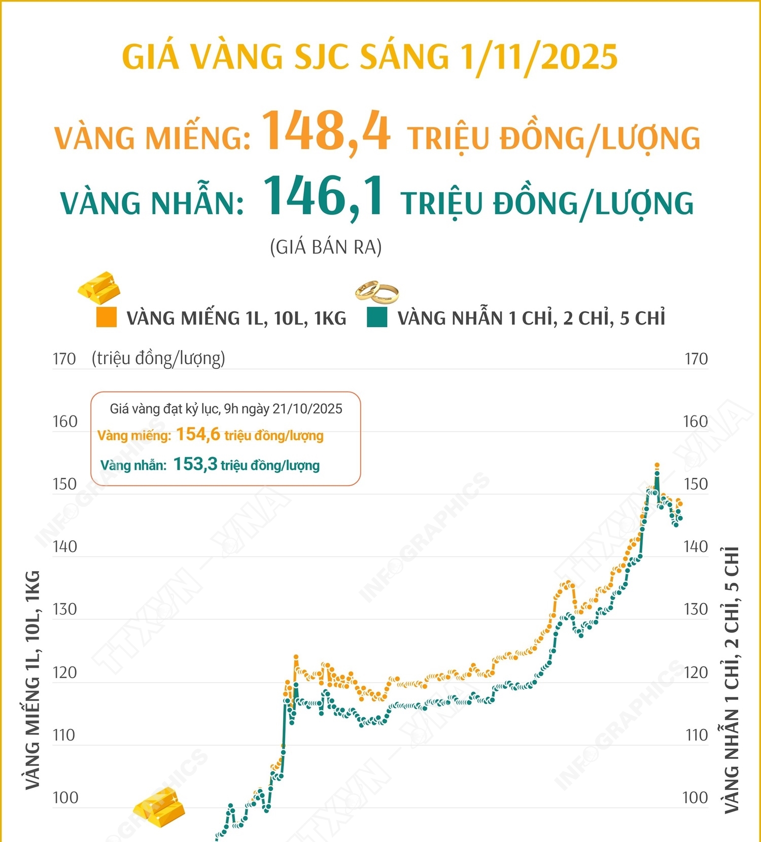 Giá vàng miếng sáng 1/11/2025