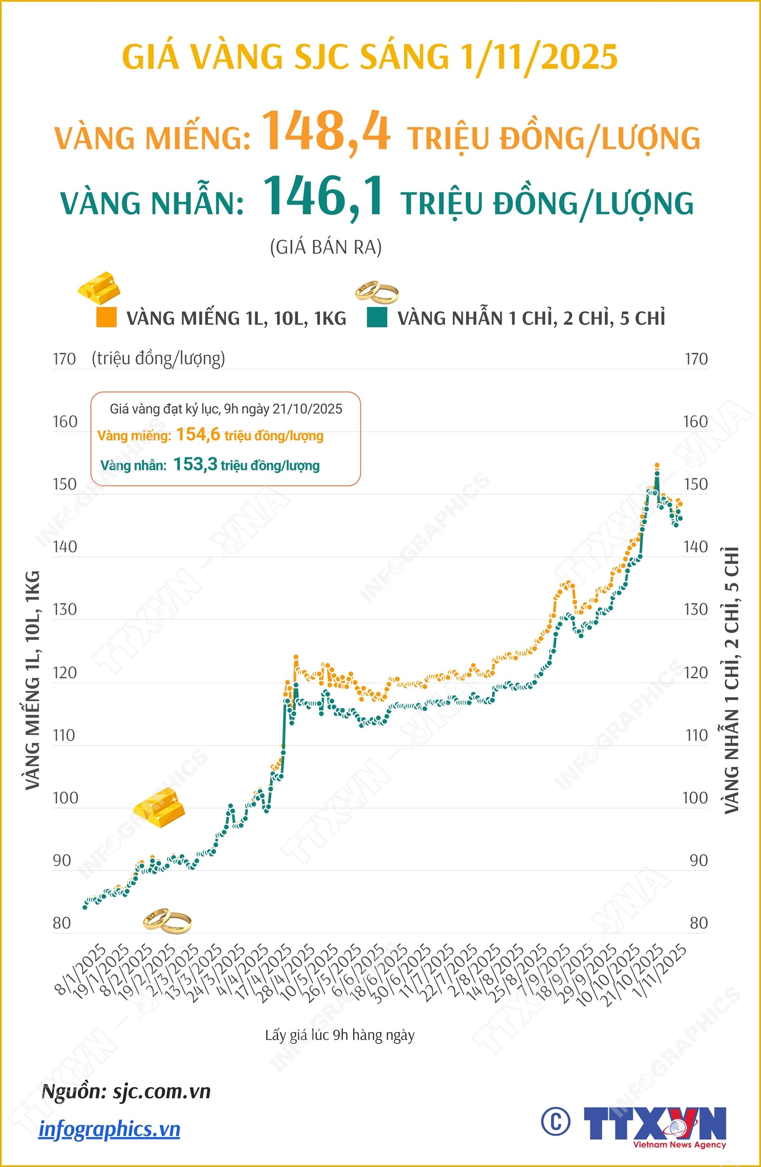 Giá vàng miếng sáng 1/11/2025
