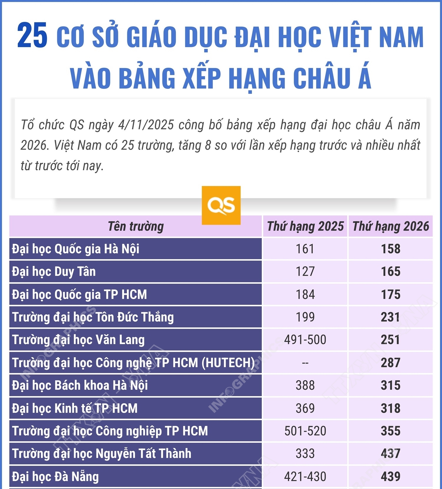 25 cơ sở giáo dục đại học Việt Nam vào bảng xếp hạng châu Á