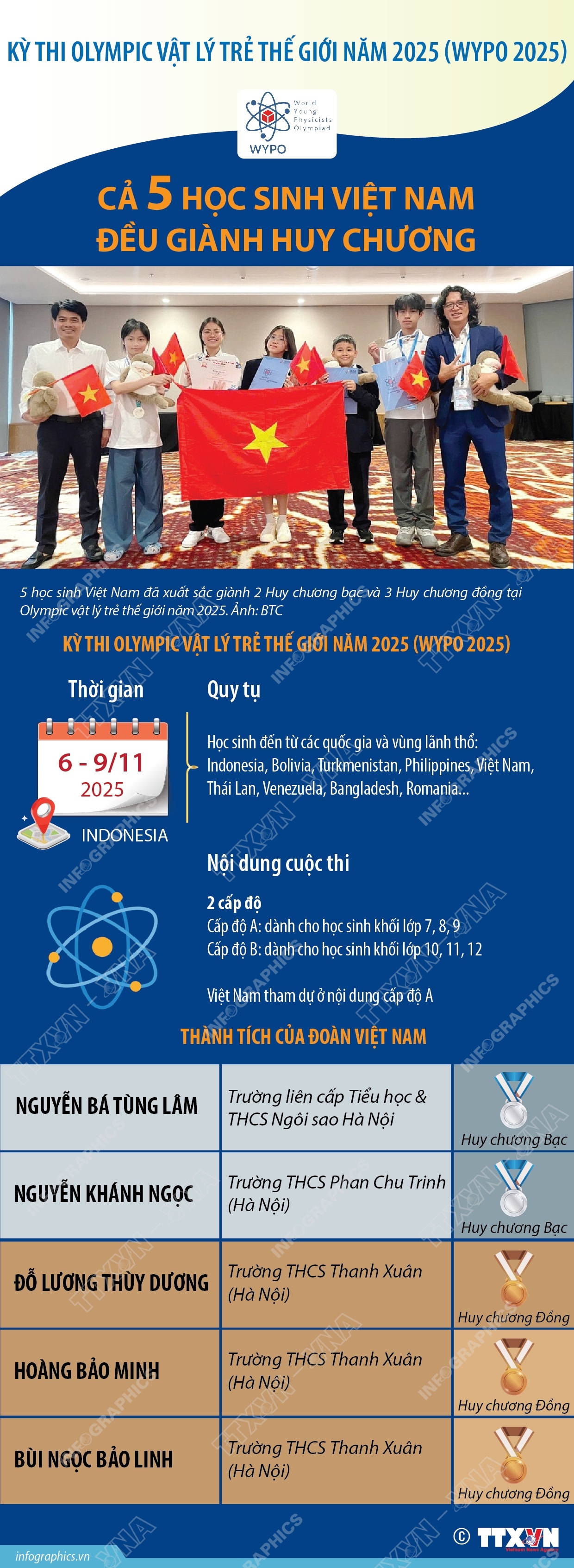 Kỳ thi Olympic vật lý trẻ thế giới năm 2025 (WYPO 2025): Cả 5 học sinh Việt Nam đều giành huy chương