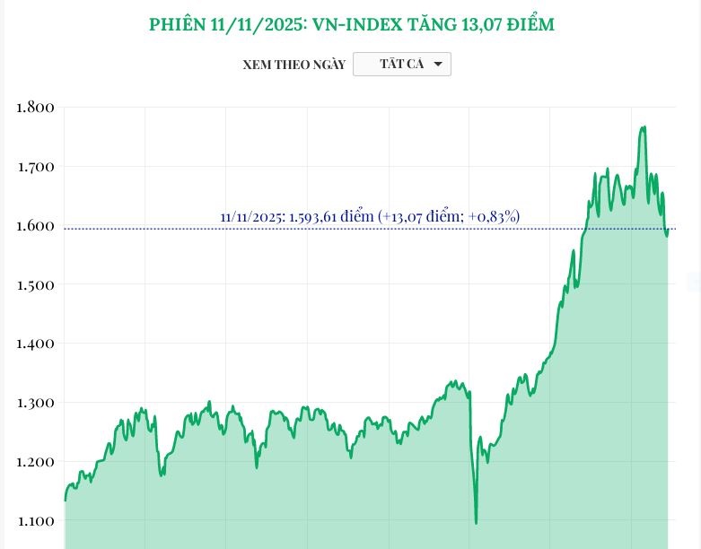 (Interactive) Phiên 11/11/2025: VN-Index tăng 13,07 điểm