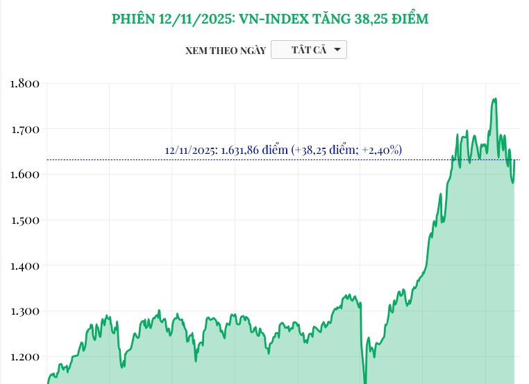 (Interactive) Phiên 12/11/2025: VN-Index tăng 38,25 điểm