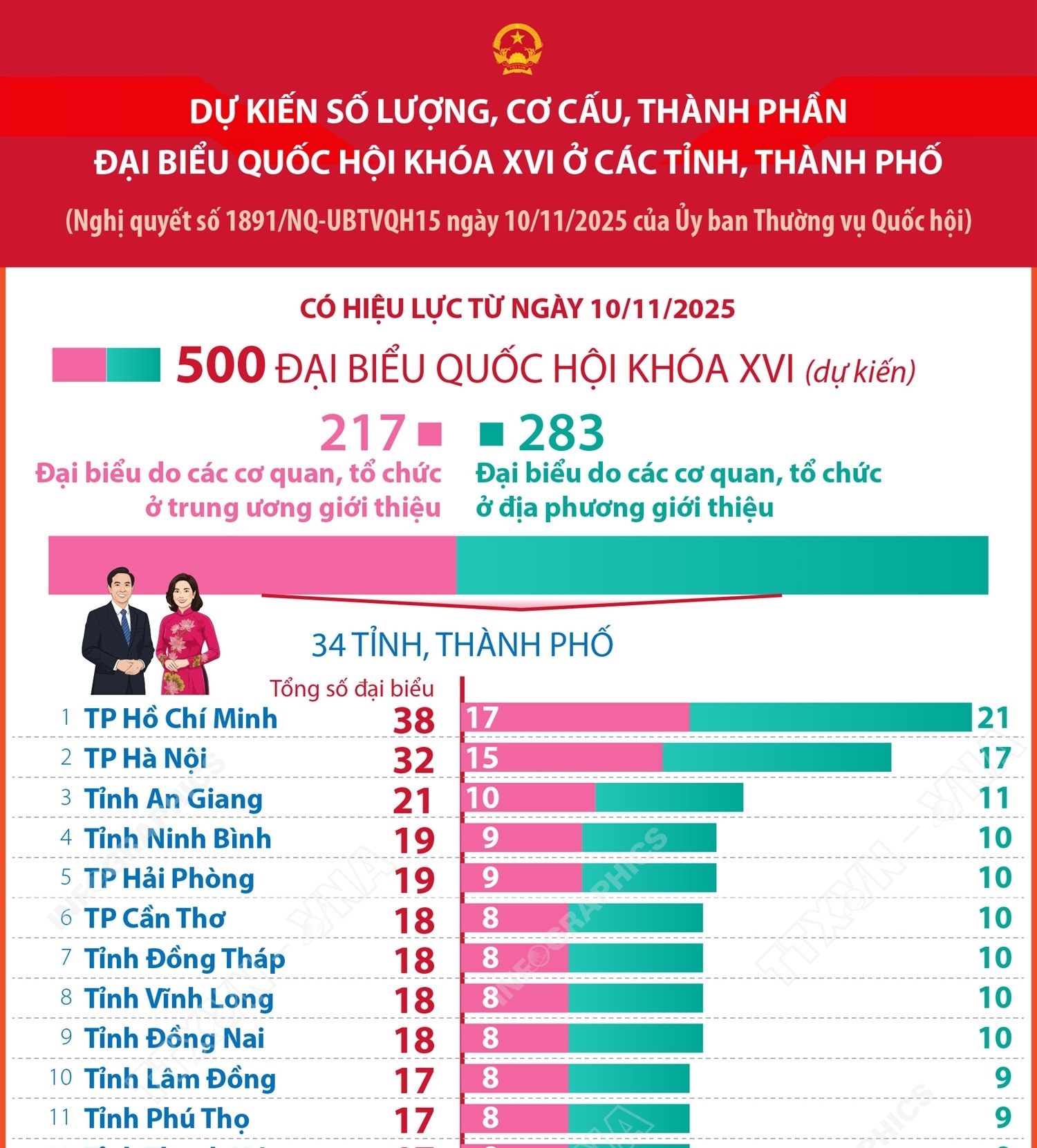 Dự kiến số lượng, cơ cấu, thành phần đại biểu Quốc hội khóa XVI ở các tỉnh, thành phố
