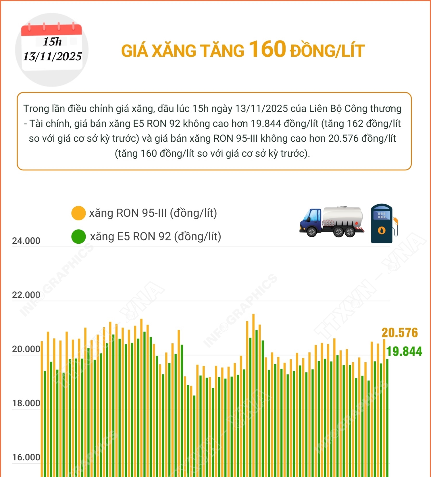 Giá xăng tăng 160 đồng/lít