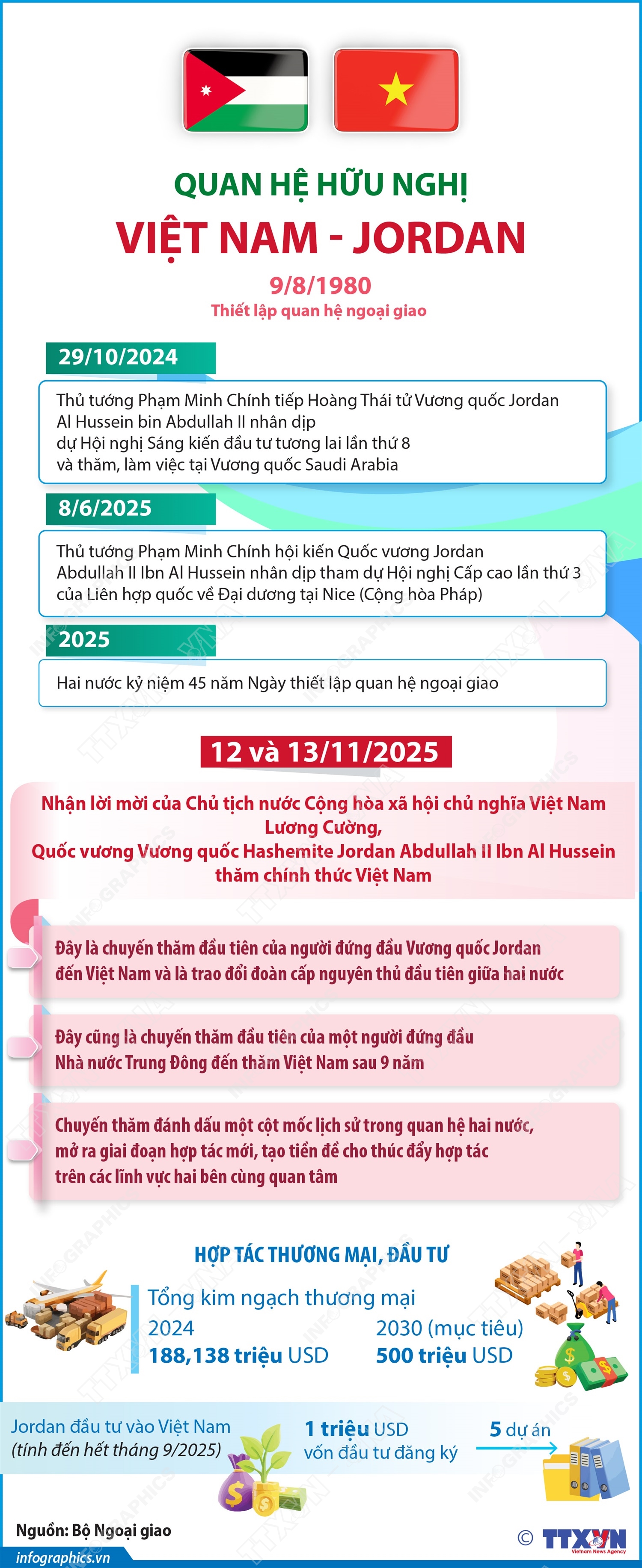 Quan hệ hữu nghị Việt Nam - Jordan