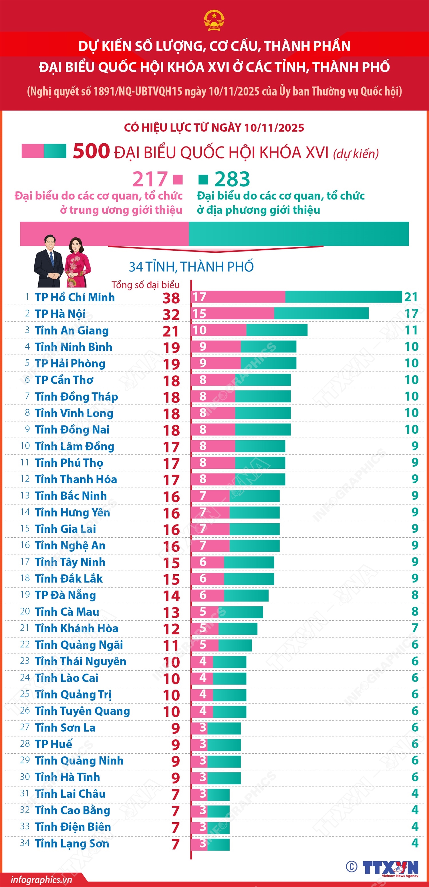 Dự kiến số lượng, cơ cấu, thành phần đại biểu Quốc hội khóa XVI ở các tỉnh, thành phố