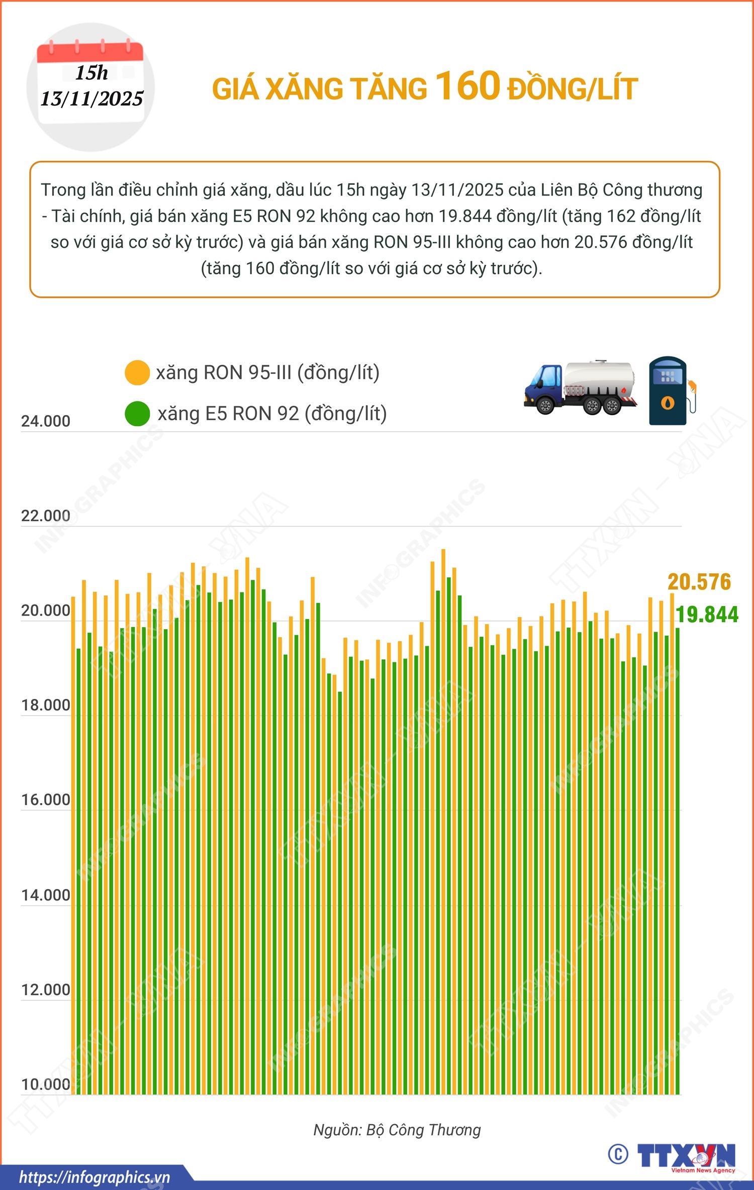 Giá xăng tăng 160 đồng/lít