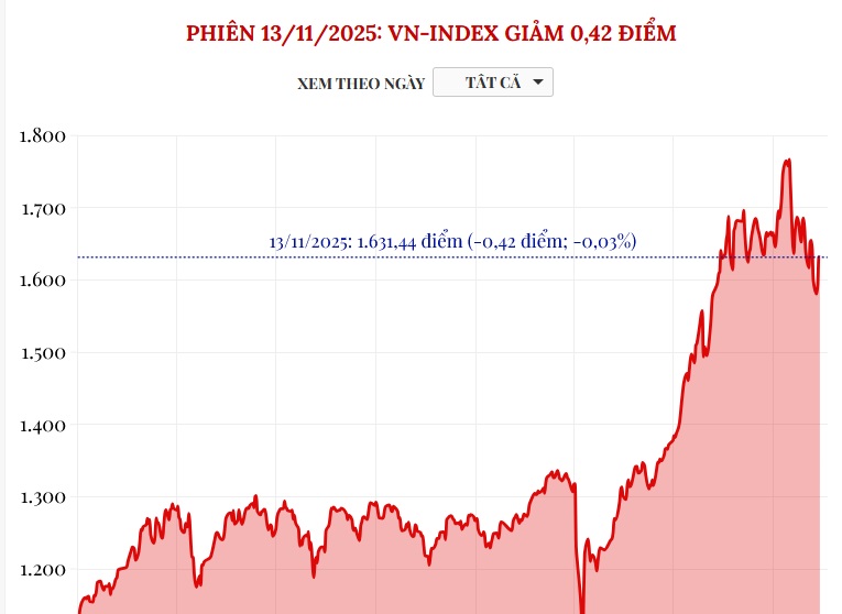 (Interactive) Phiên 13/11/2025: VN-Index giảm 0,42 điểm