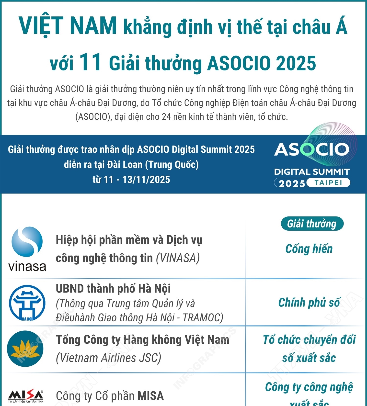 Việt Nam khẳng định vị thế tại châu Á với 11 Giải thưởng ASOCIO 2025