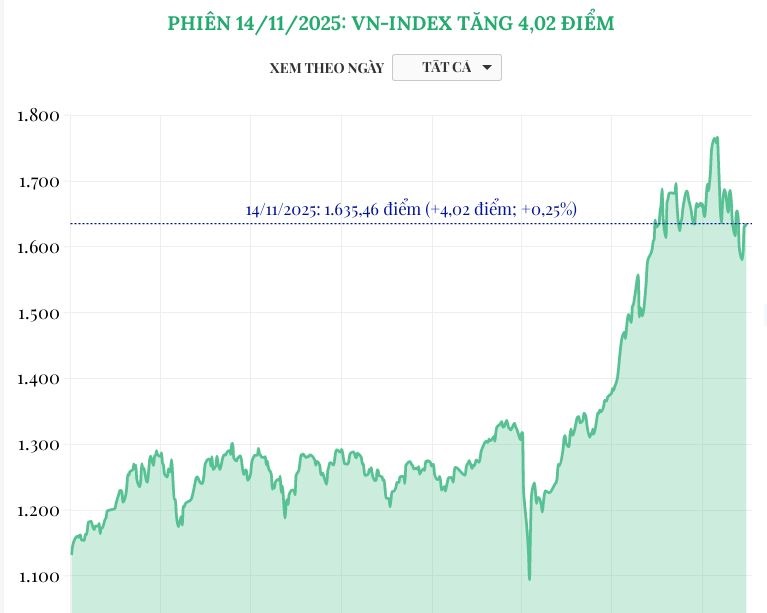 (Interactive) Phiên 14/11/2025: VN-Index tăng 4,02 điểm