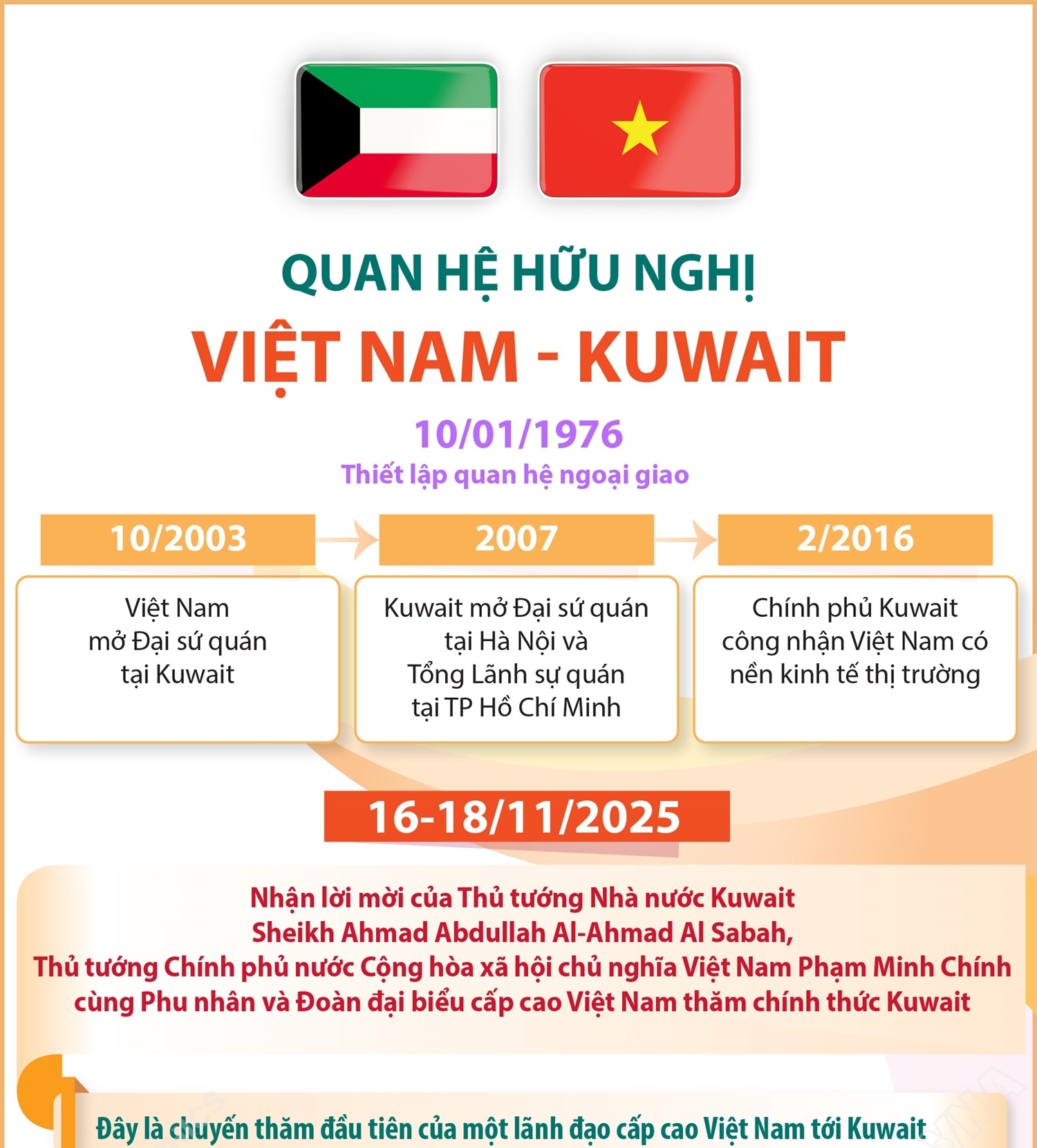 Quan hệ hữu nghị Việt Nam - Kuwait