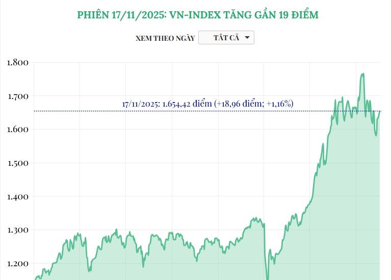 (Interactive) Phiên 17/11/2025: VN-Index tăng gần 19 điểm