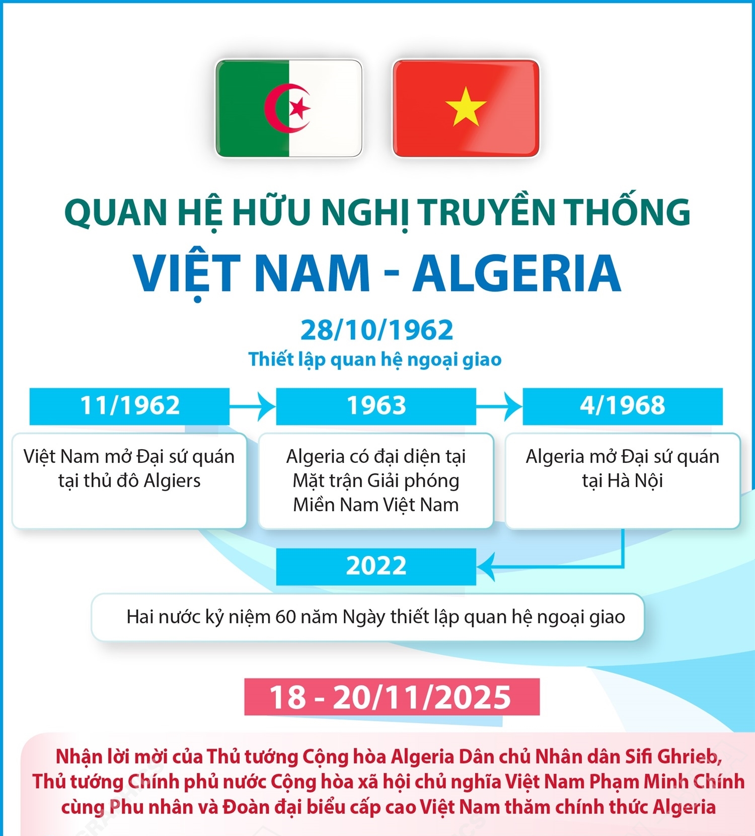 Quan hệ hữu nghị truyền thống Việt Nam - Algeria