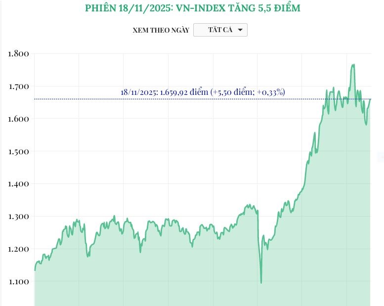(Interactive) Phiên 18/11/2025: VN-Index tăng 5,5 điểm
