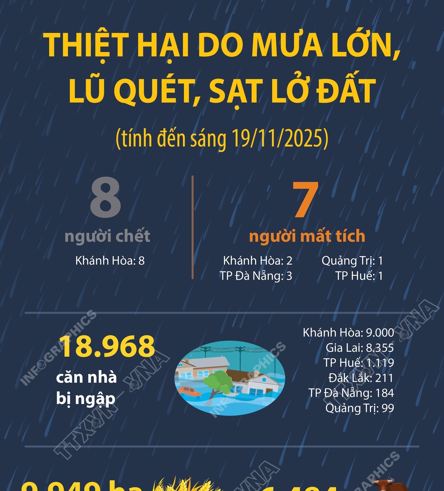 Thiệt hại do mưa lớn, lũ quét, sạt lở đất (tính đến sáng 19/11/2025)