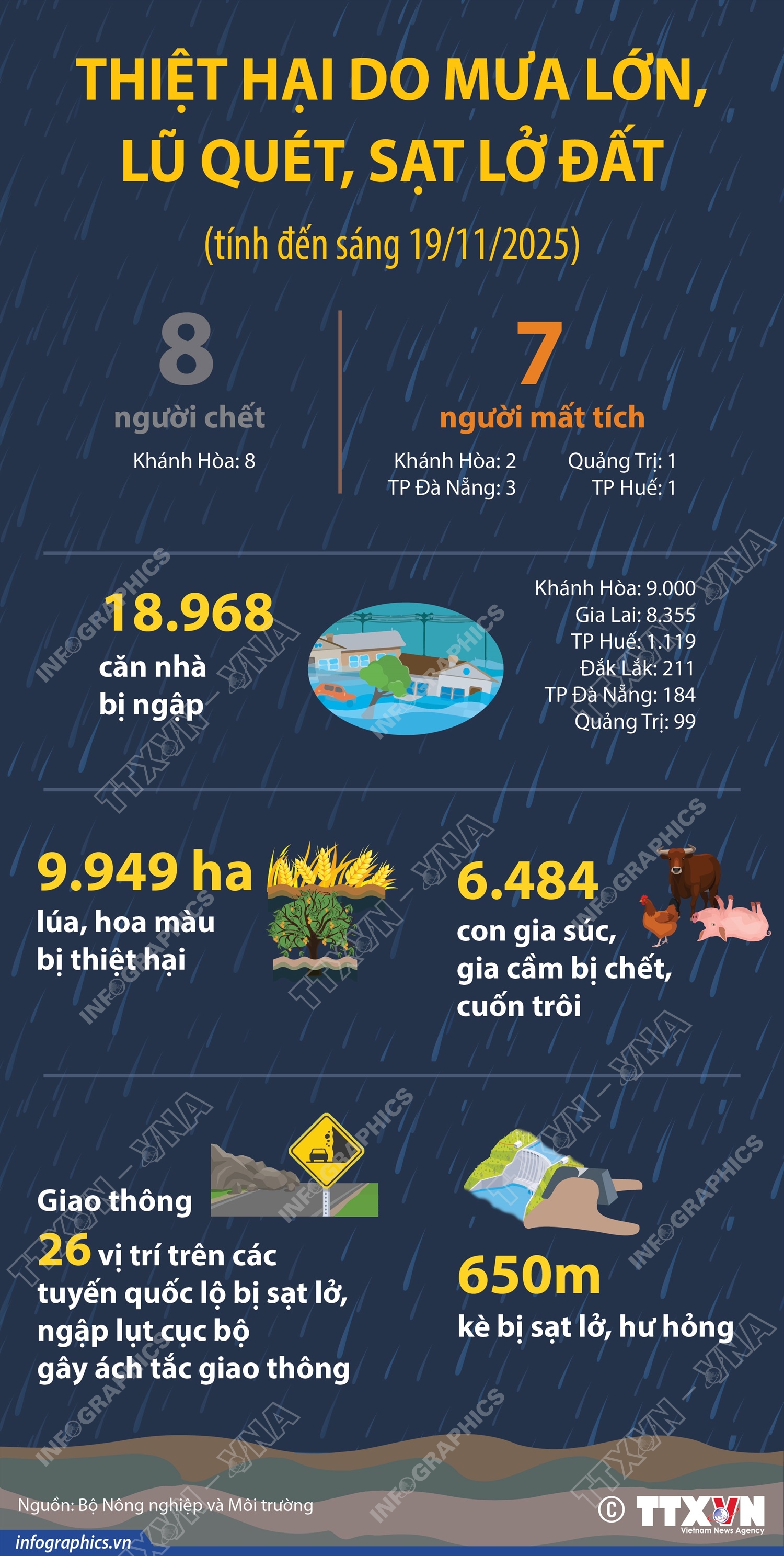 Thiệt hại do mưa lớn, lũ quét, sạt lở đất (tính đến sáng 19/11/2025)