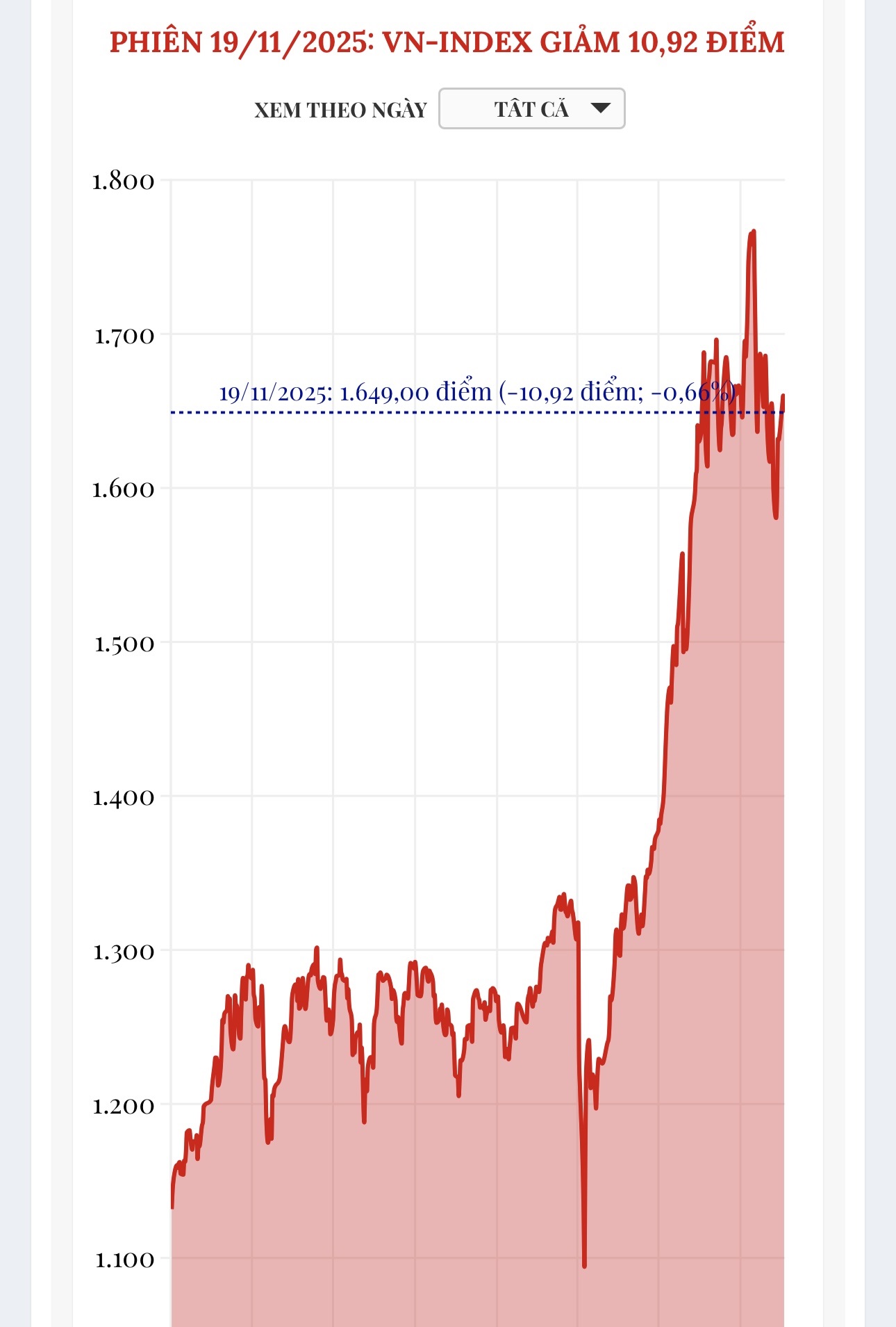 (Interactive) Phiên 19/11/2025: VN-Index giảm 10,92 điểm