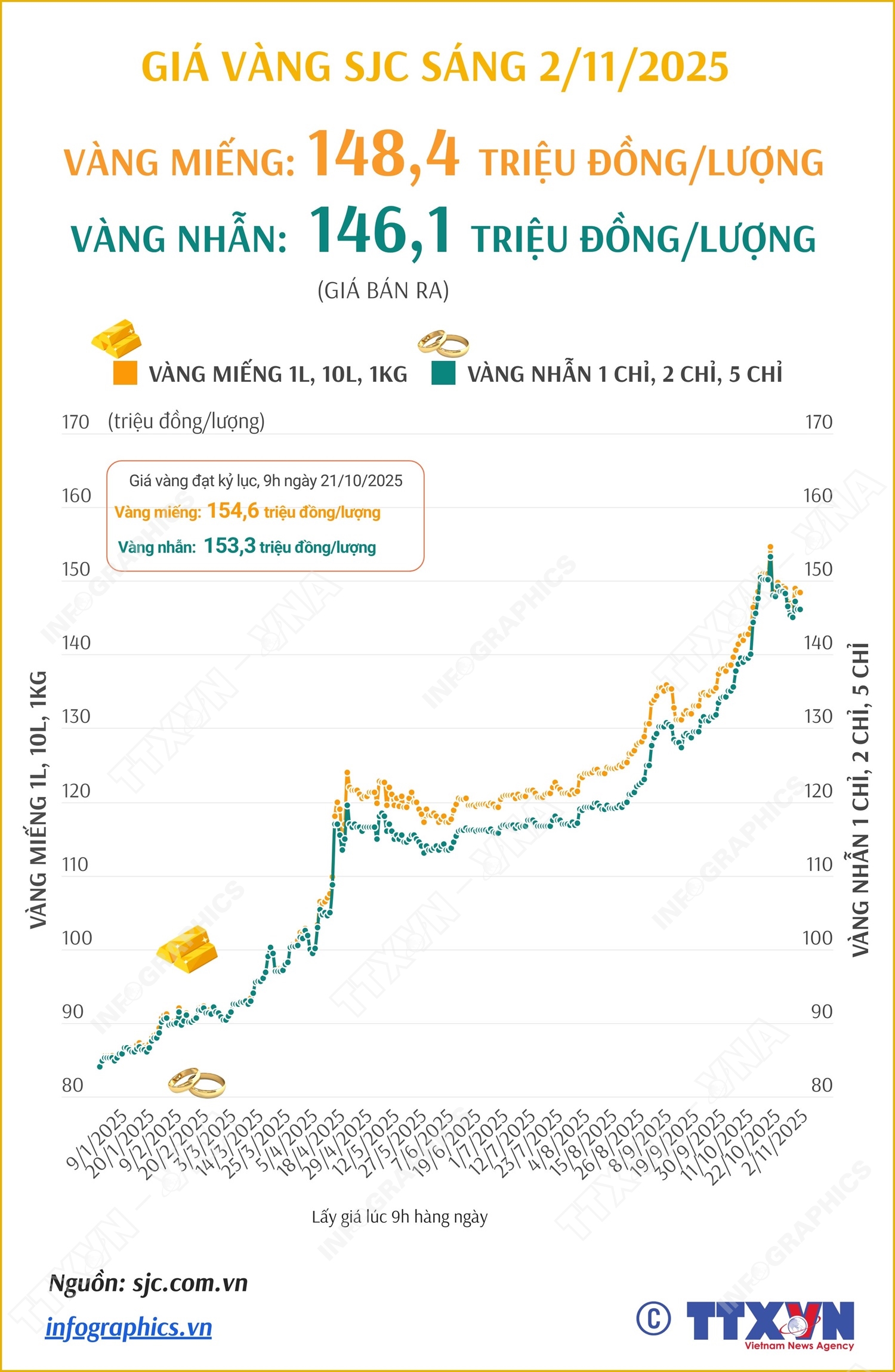 Giá vàng miếng sáng 2/11/2025
