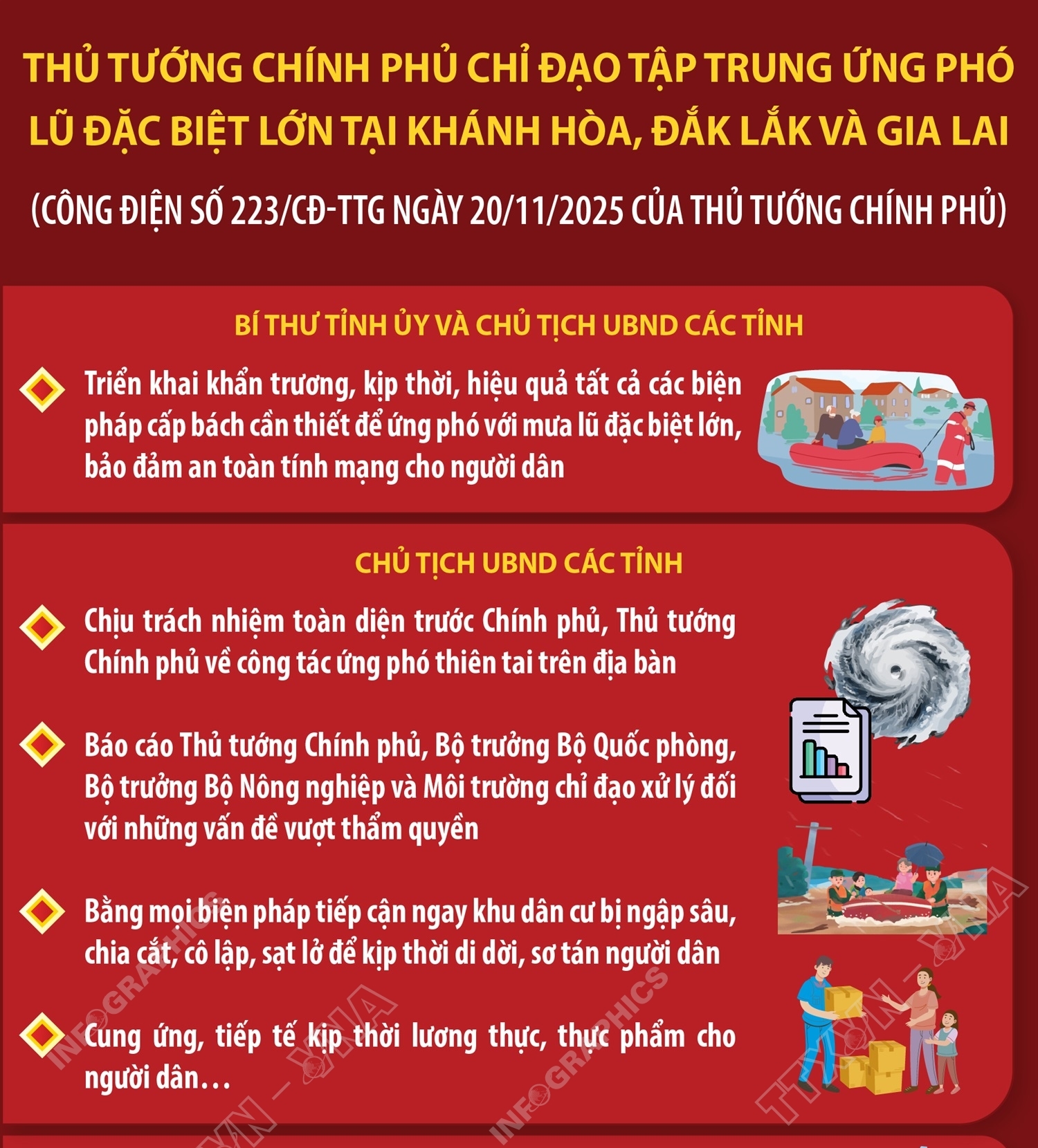 Thủ tướng Chính phủ chỉ đạo tập trung ứng phó lũ đặc biệt lớn tại Khánh Hòa, Đắk Lắk và Gia Lai