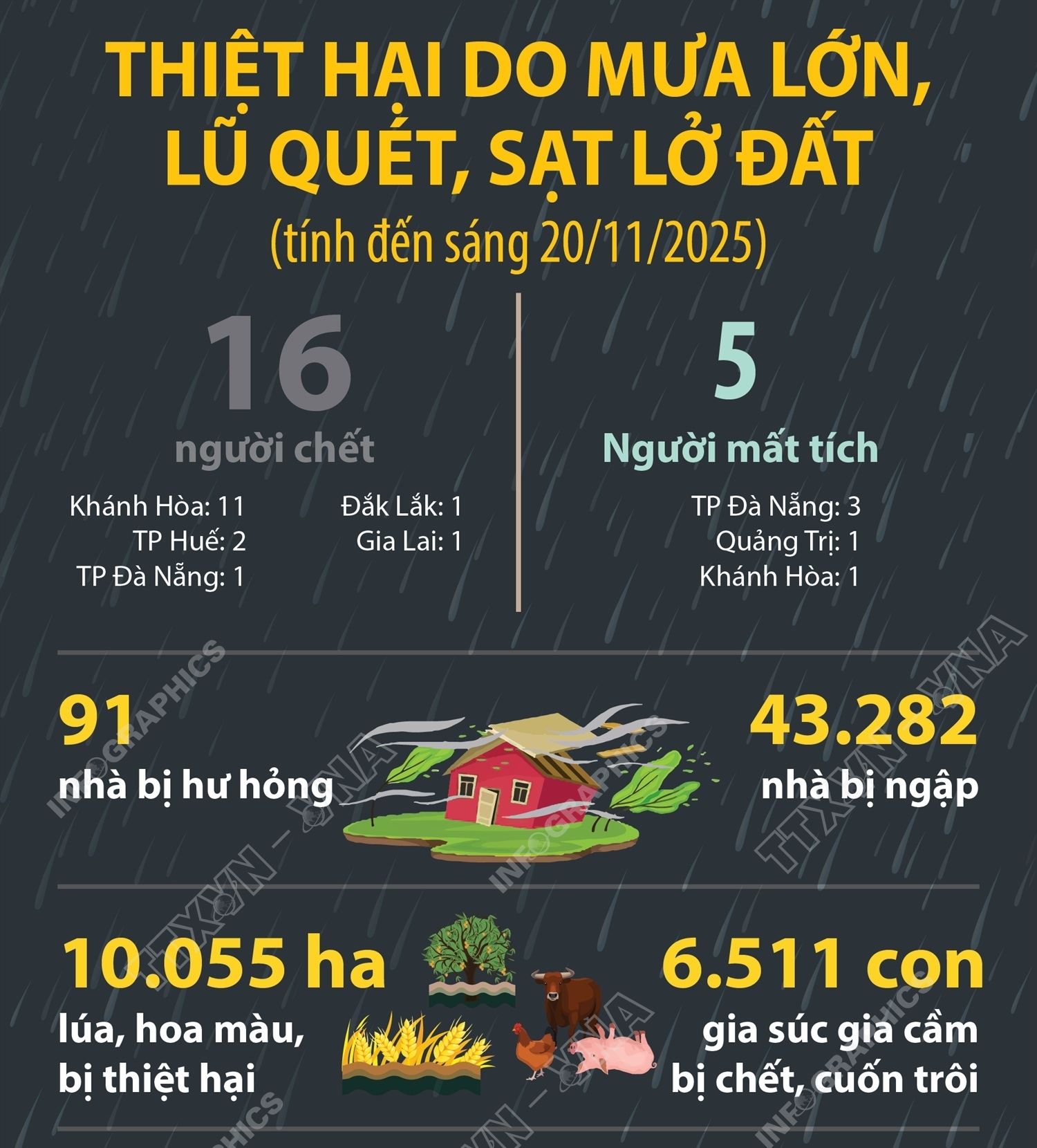 Thiệt hại do mưa lớn, lũ quét, sạt lở đất (tính đến sáng 20/11/2025)