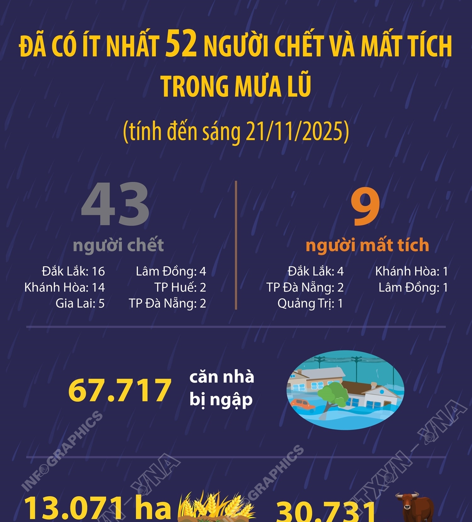Đã có ít nhất 52 người chết và mất tích trong mưa lũ (tính đến...