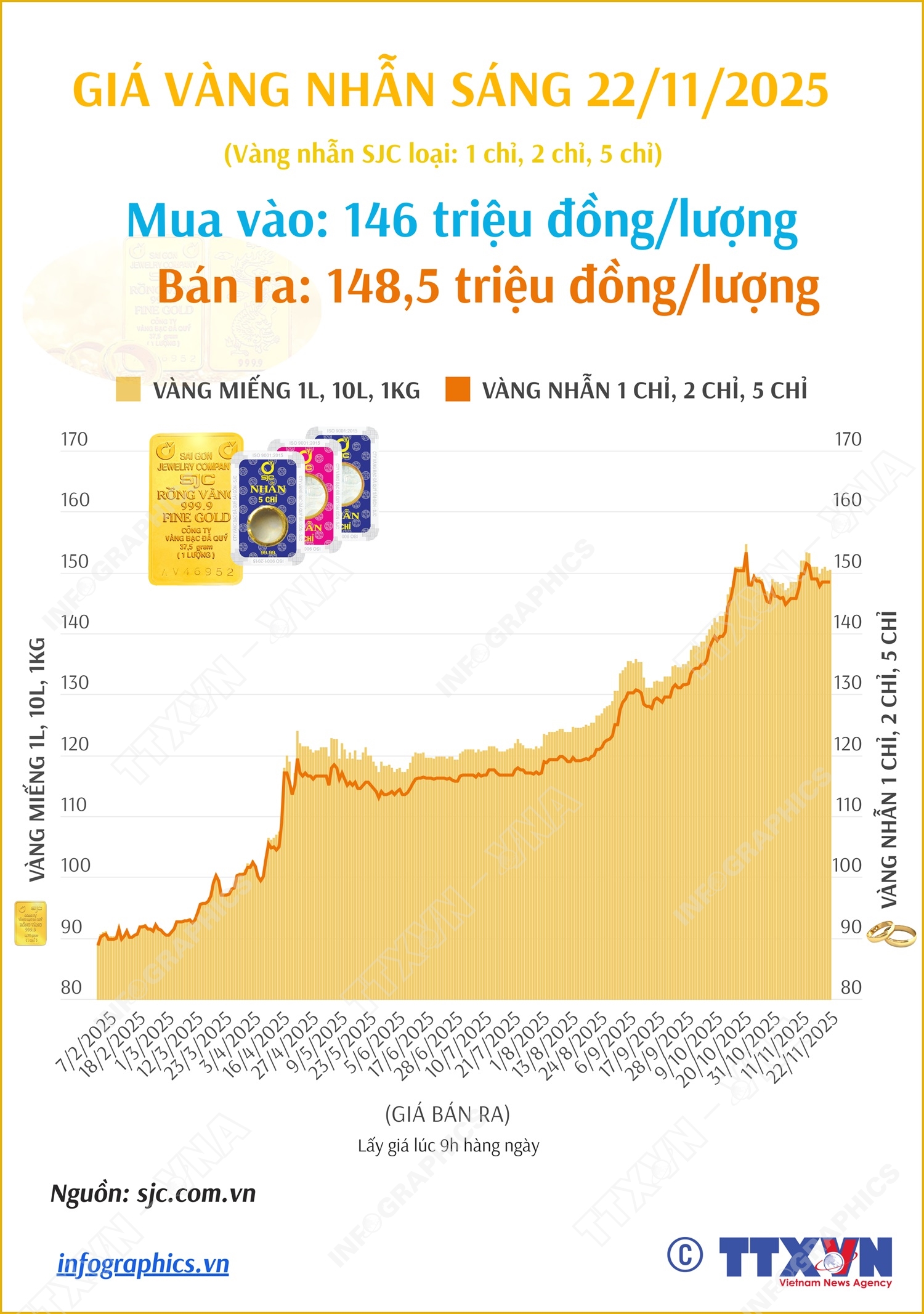 Giá vàng nhẫn sáng 22/11/2025