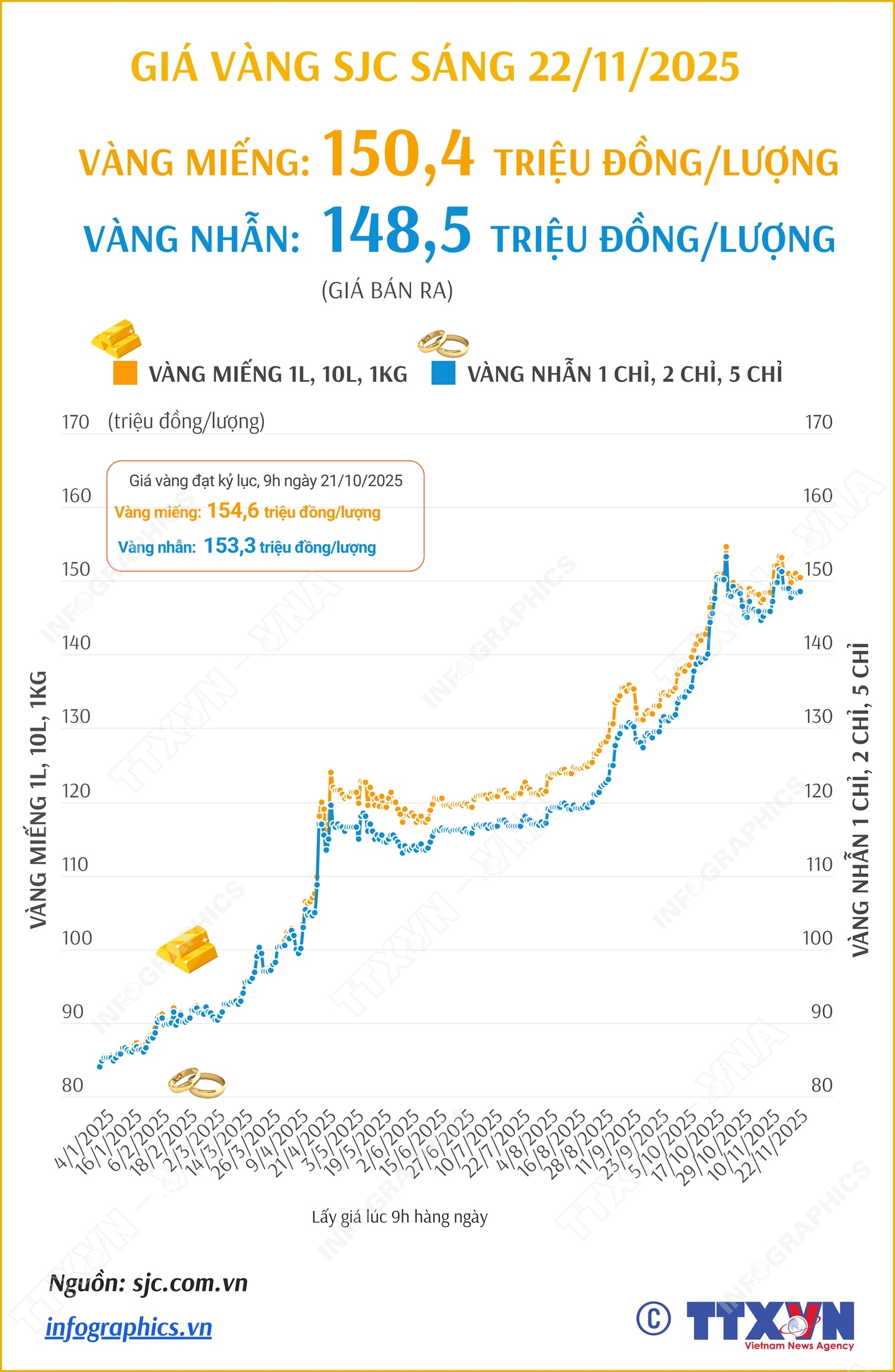 Giá vàng miếng sáng 22/11/2025