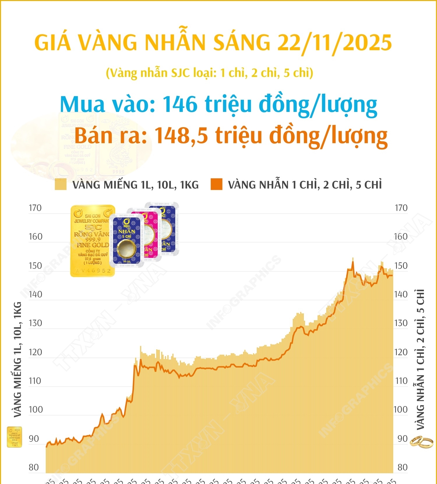 Giá vàng nhẫn sáng 22/11/2025