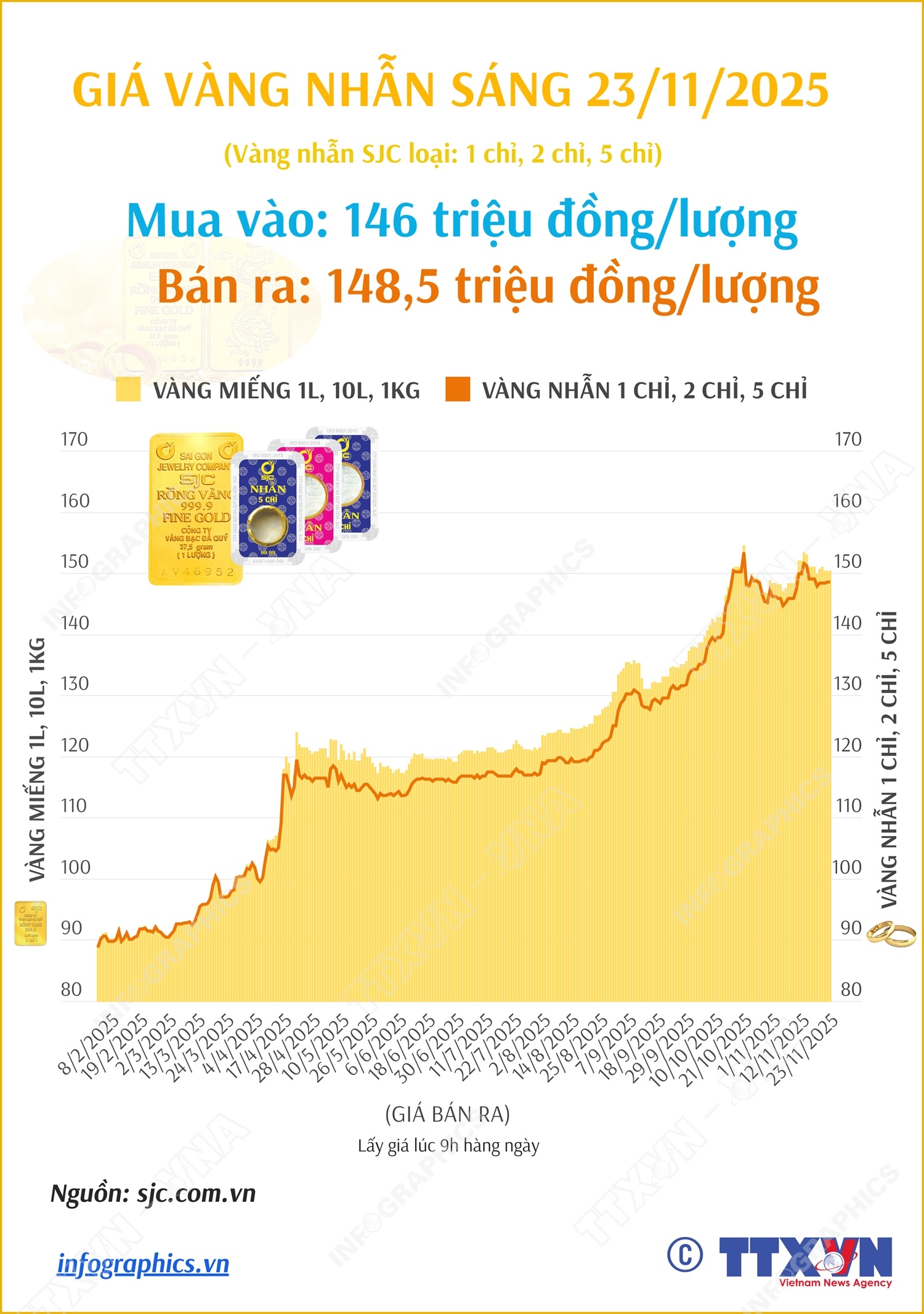 Giá vàng nhẫn sáng 23/11/2025