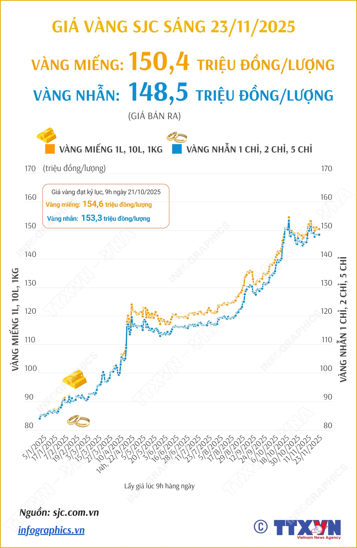 Giá vàng miếng sáng 23/11/2025