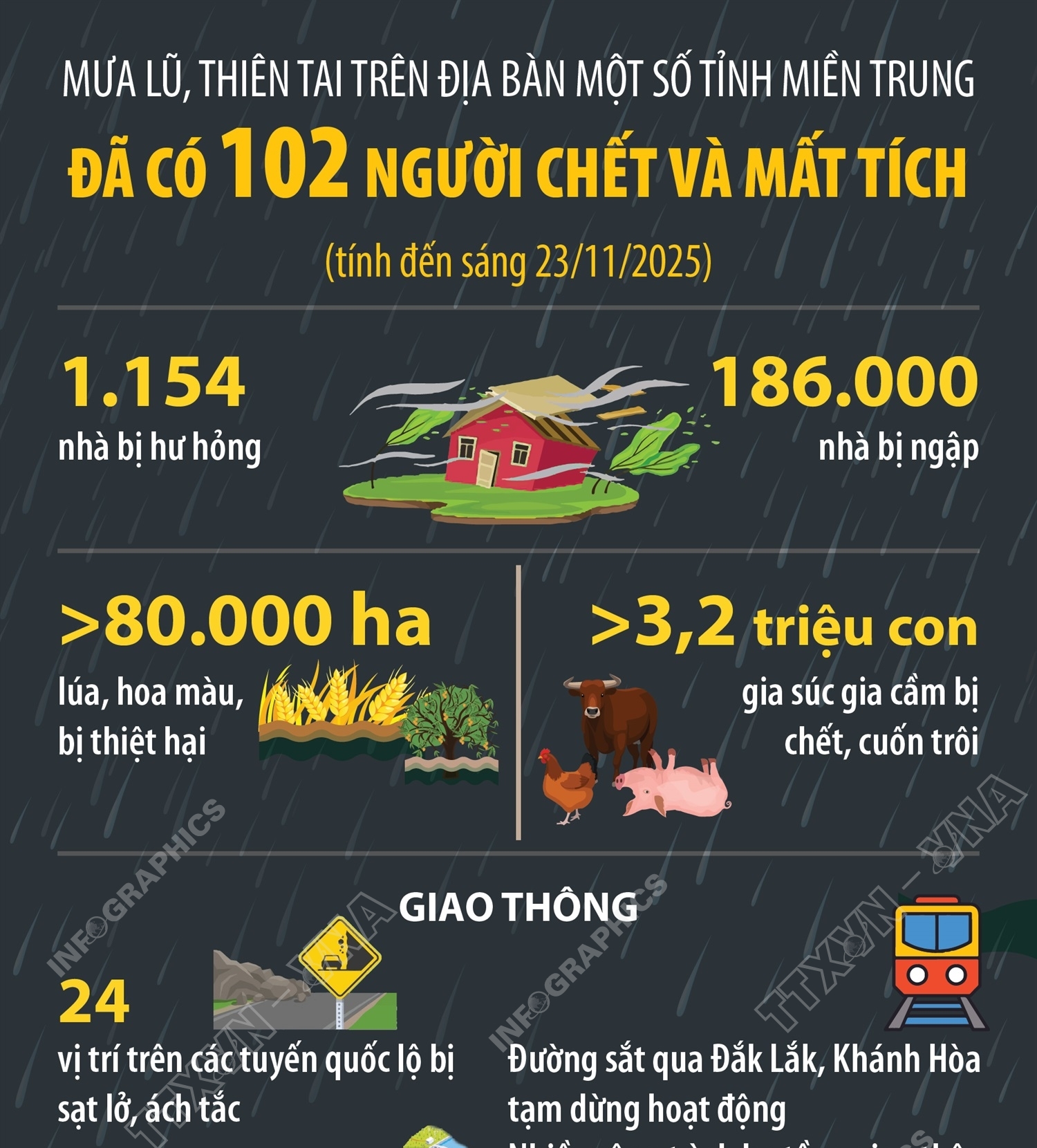 Mưa lũ, thiên tai trên địa bàn một số tỉnh miền Trung: Đã có 102...