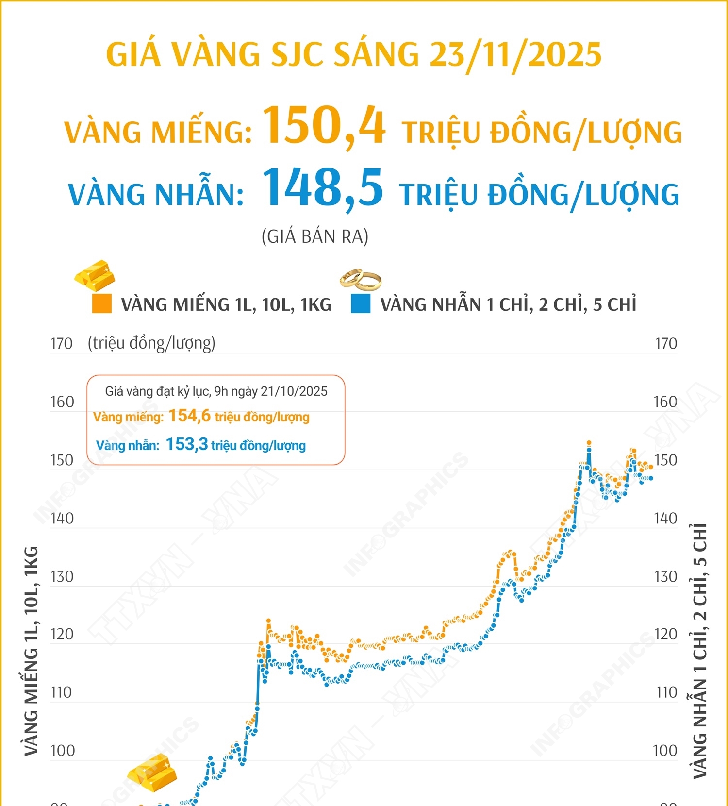 Giá vàng miếng sáng 23/11/2025